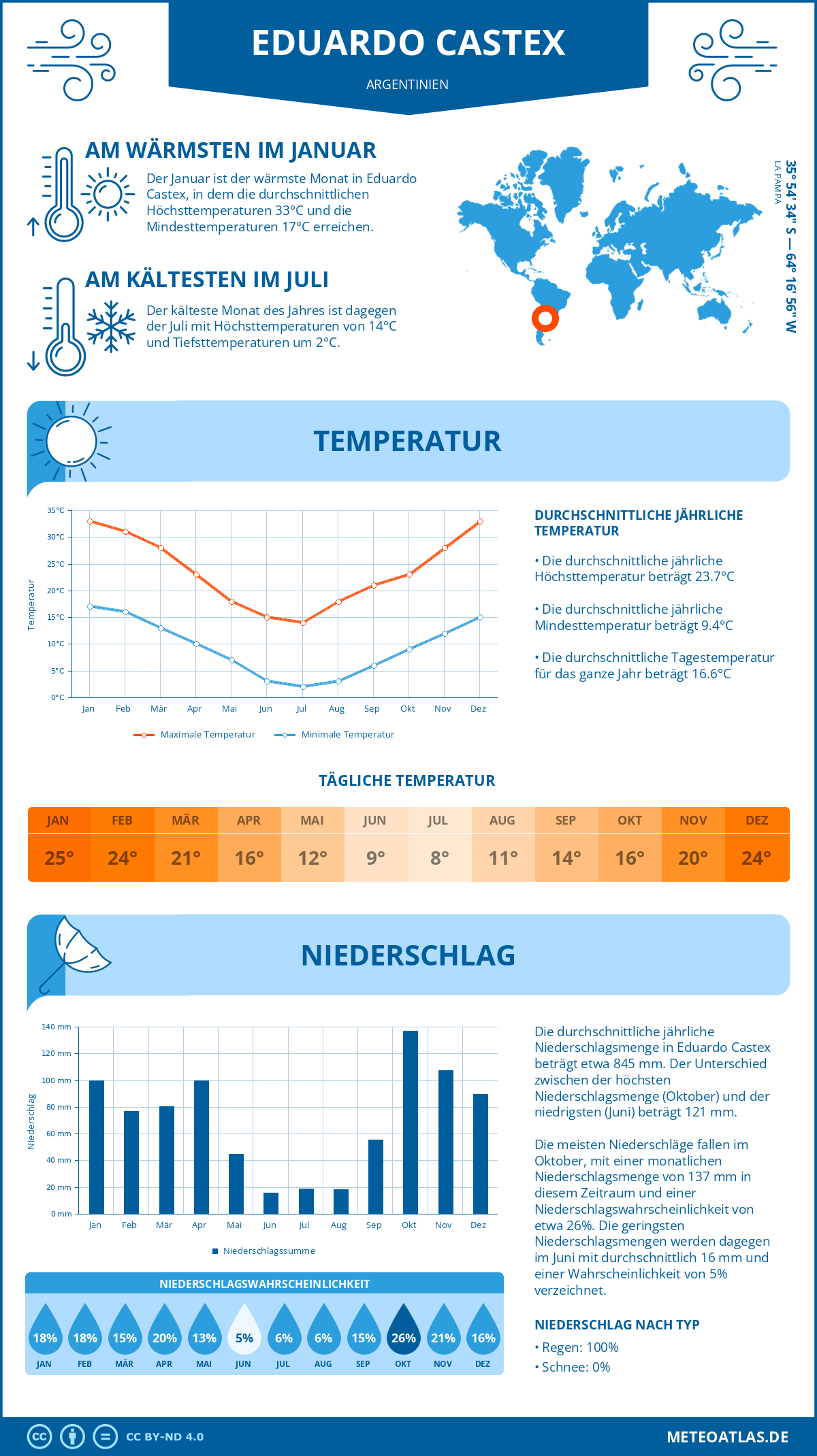 Wetter Eduardo Castex (Argentinien) - Temperatur und Niederschlag