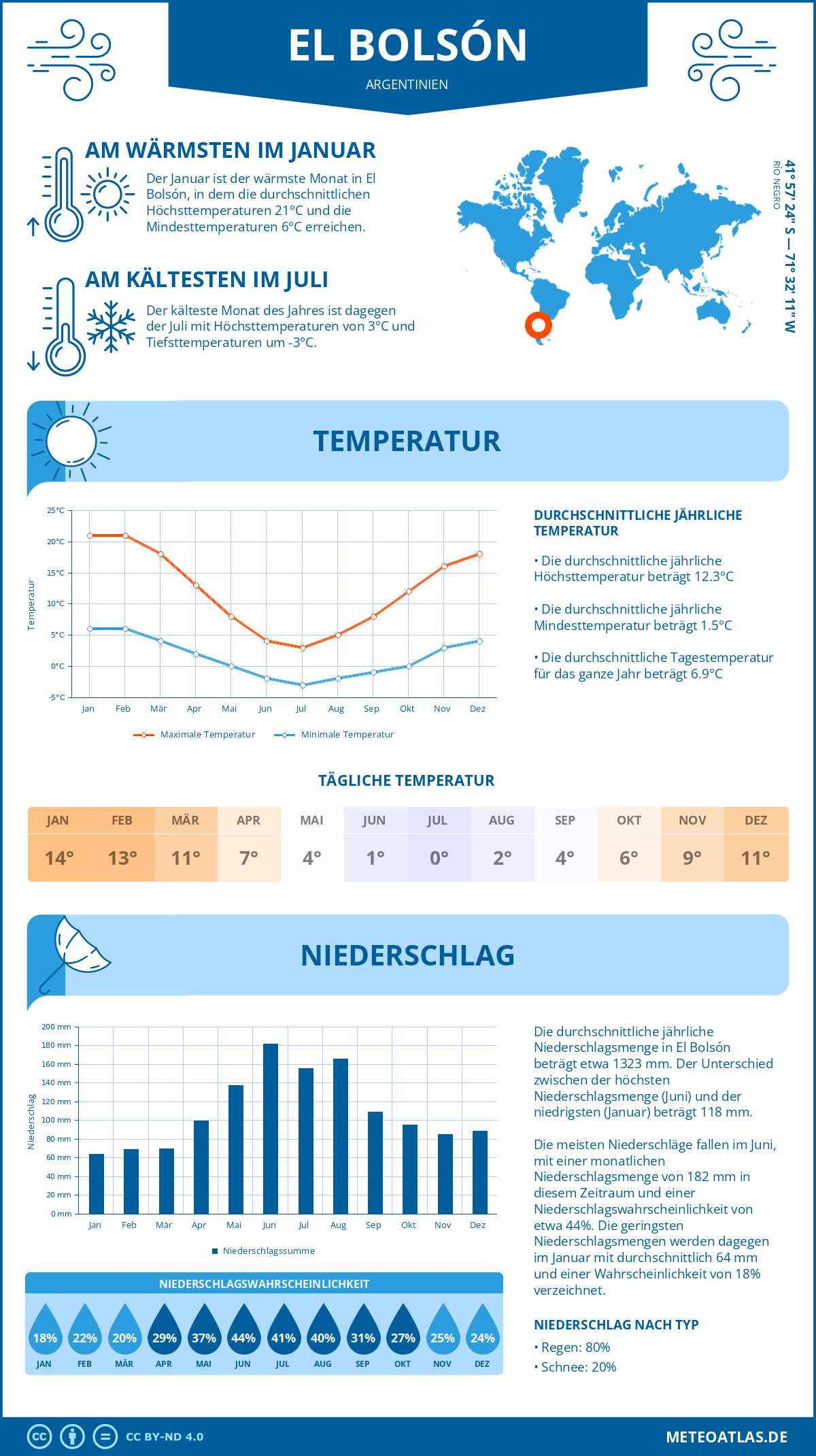 Wetter El Bolsón (Argentinien) - Temperatur und Niederschlag