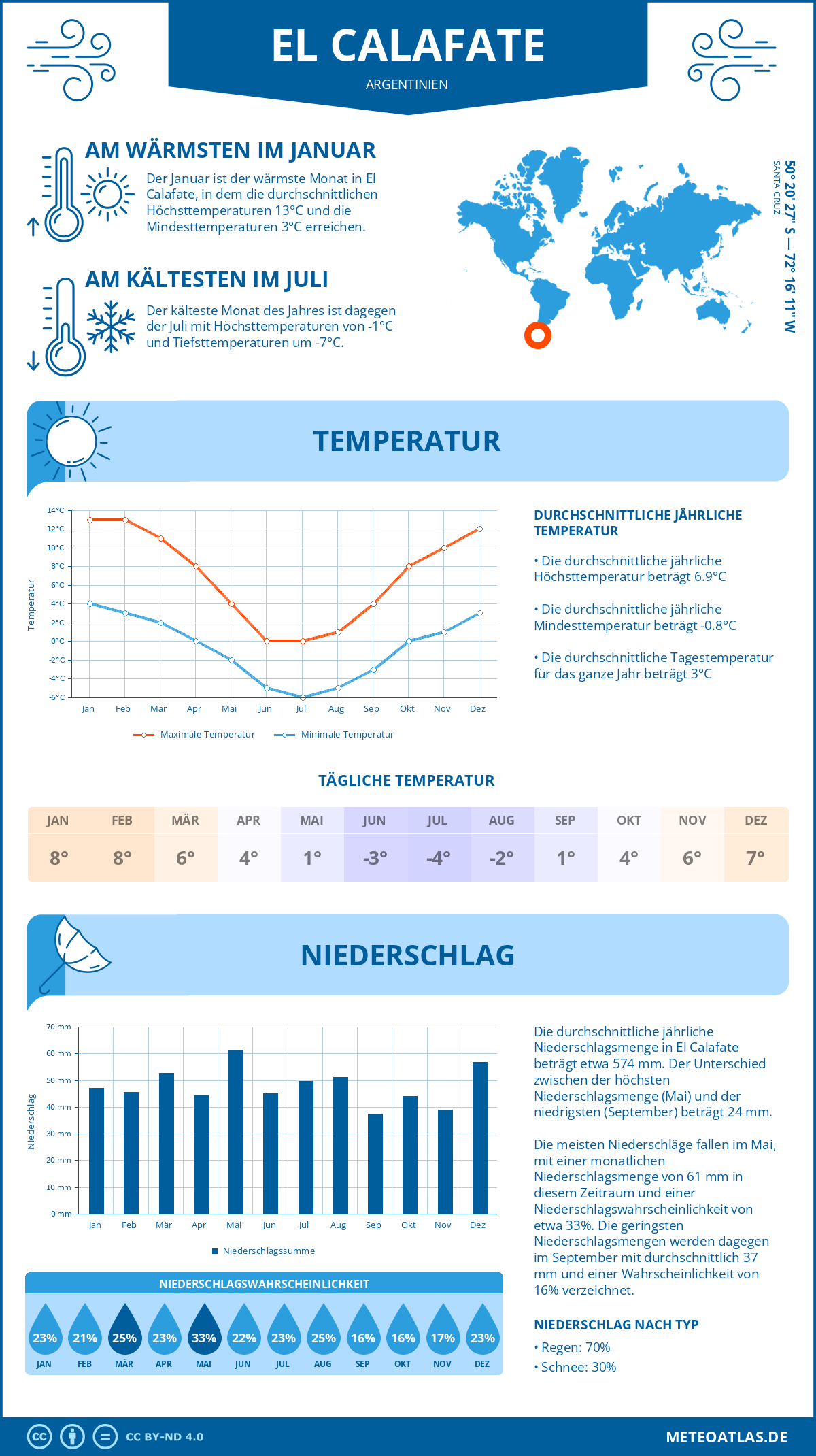 Infografik: El Calafate (Argentinien) – Monatstemperaturen und Niederschläge mit Diagrammen zu den jährlichen Wettertrends