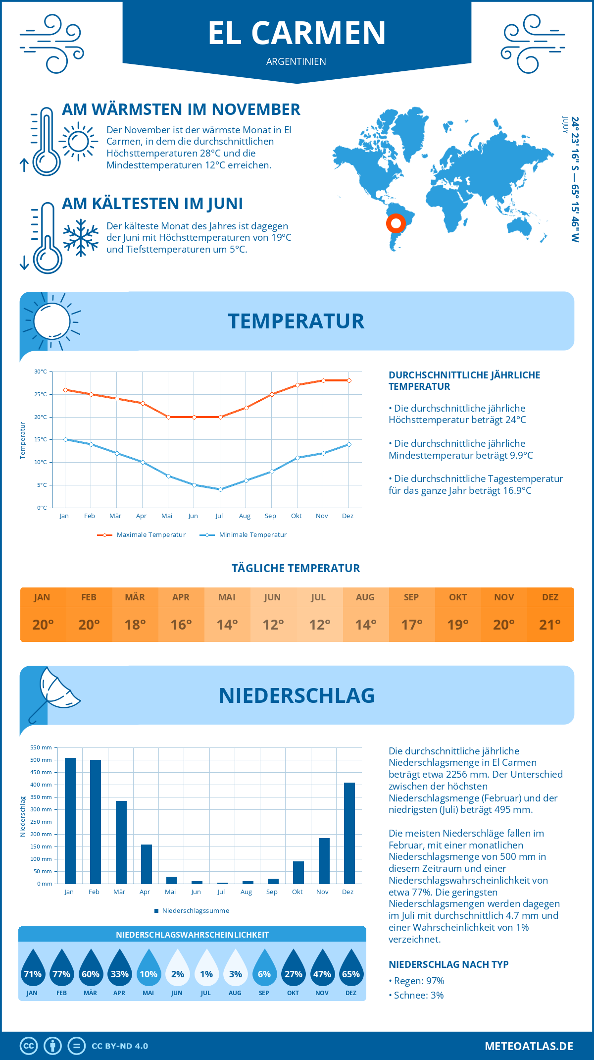 Wetter El Carmen (Argentinien) - Temperatur und Niederschlag