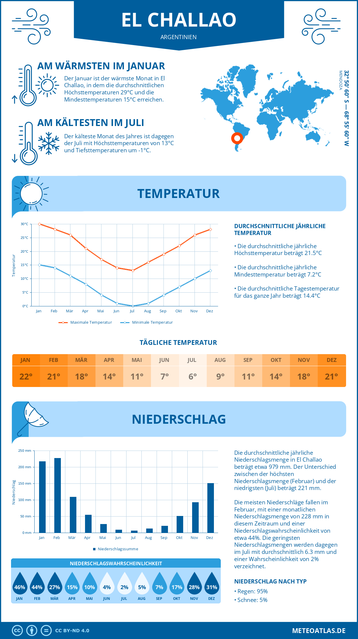 Wetter El Challao (Argentinien) - Temperatur und Niederschlag