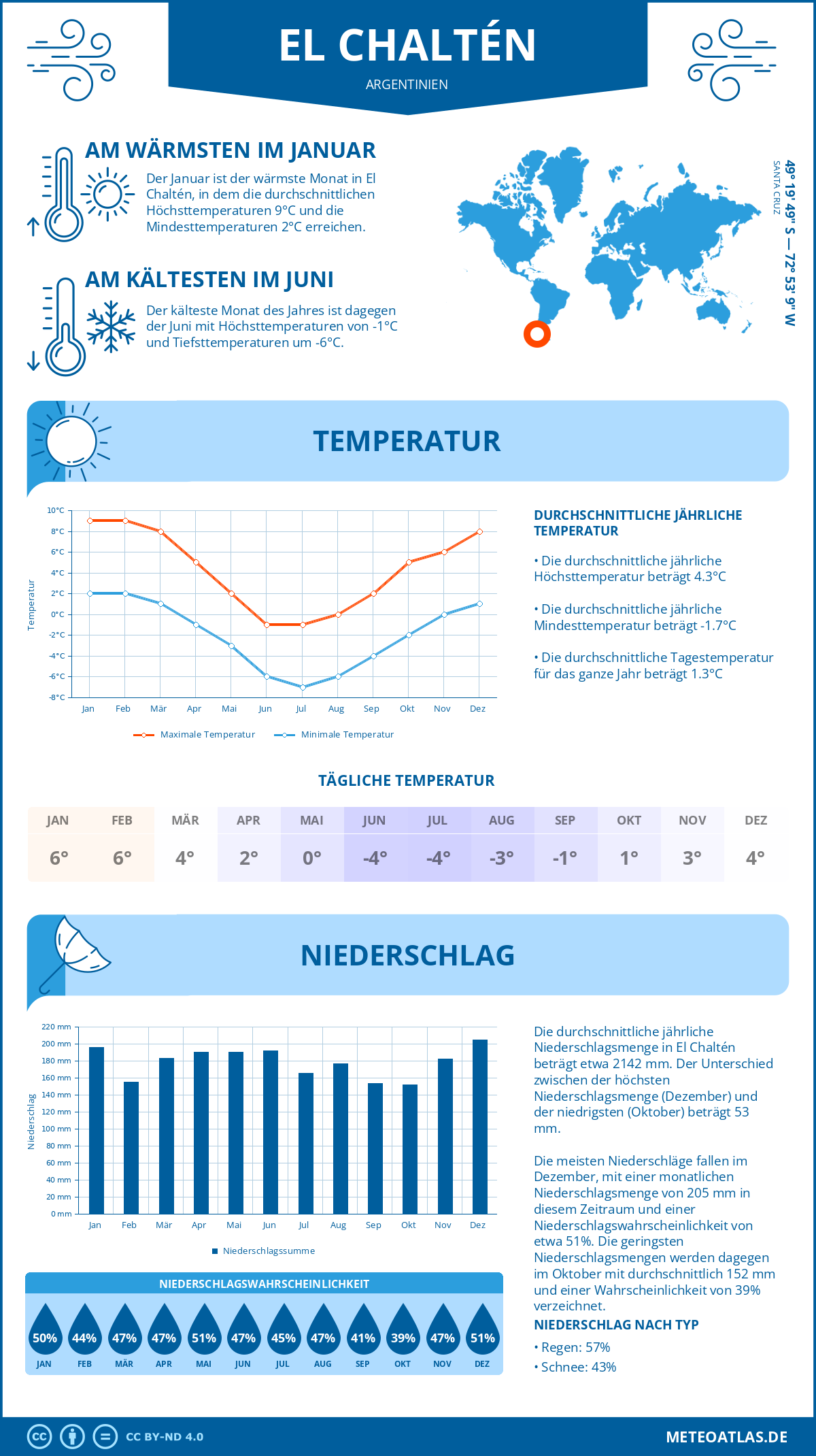 Wetter El Chaltén (Argentinien) - Temperatur und Niederschlag