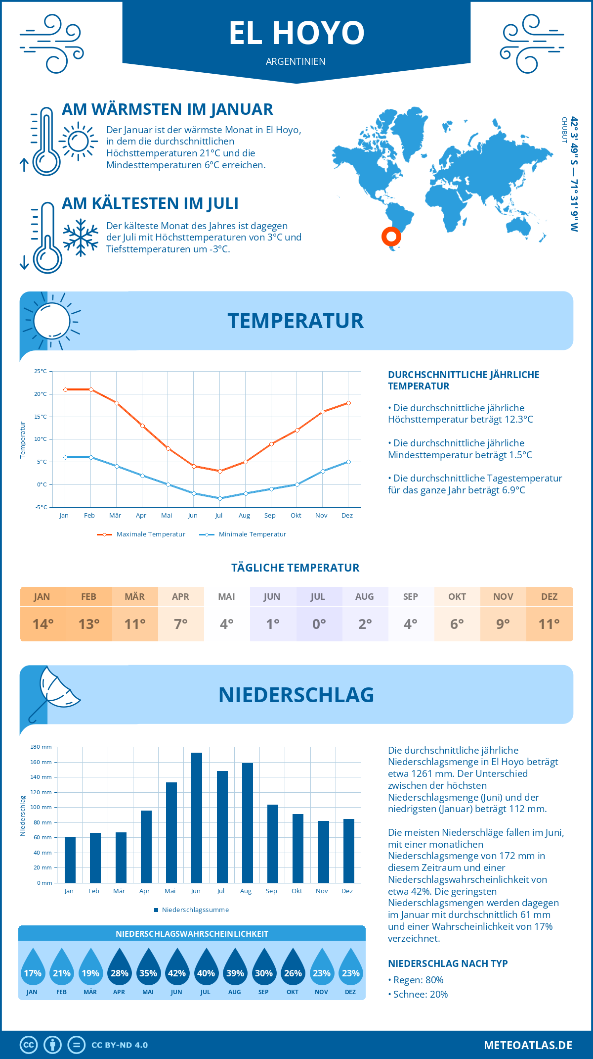 Wetter El Hoyo (Argentinien) - Temperatur und Niederschlag