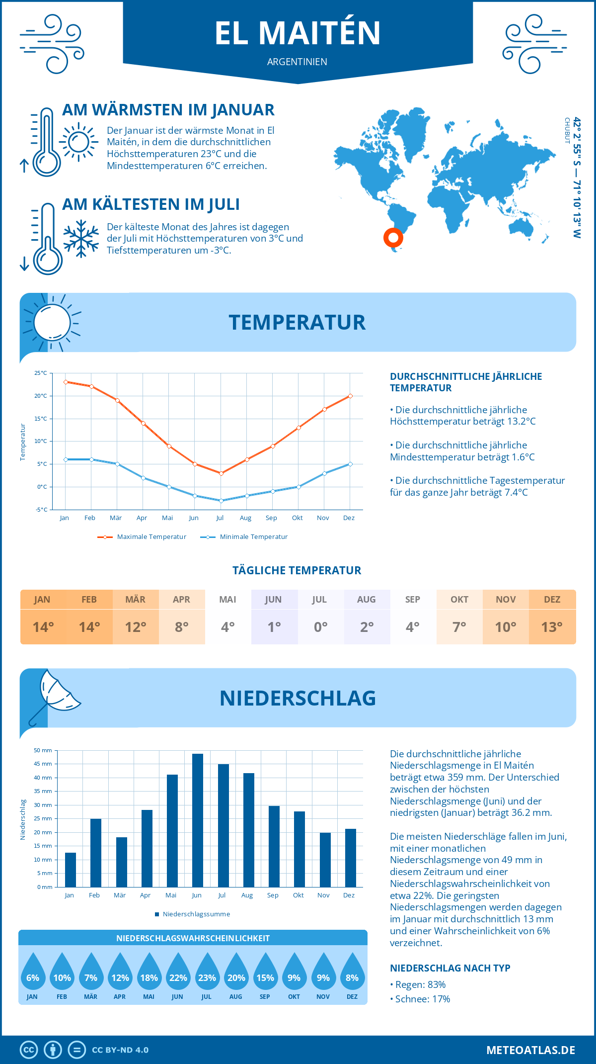 Wetter El Maitén (Argentinien) - Temperatur und Niederschlag