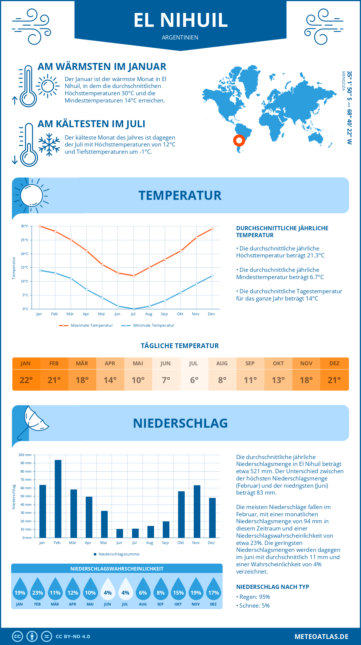 Wetter El Nihuil (Argentinien) - Temperatur und Niederschlag