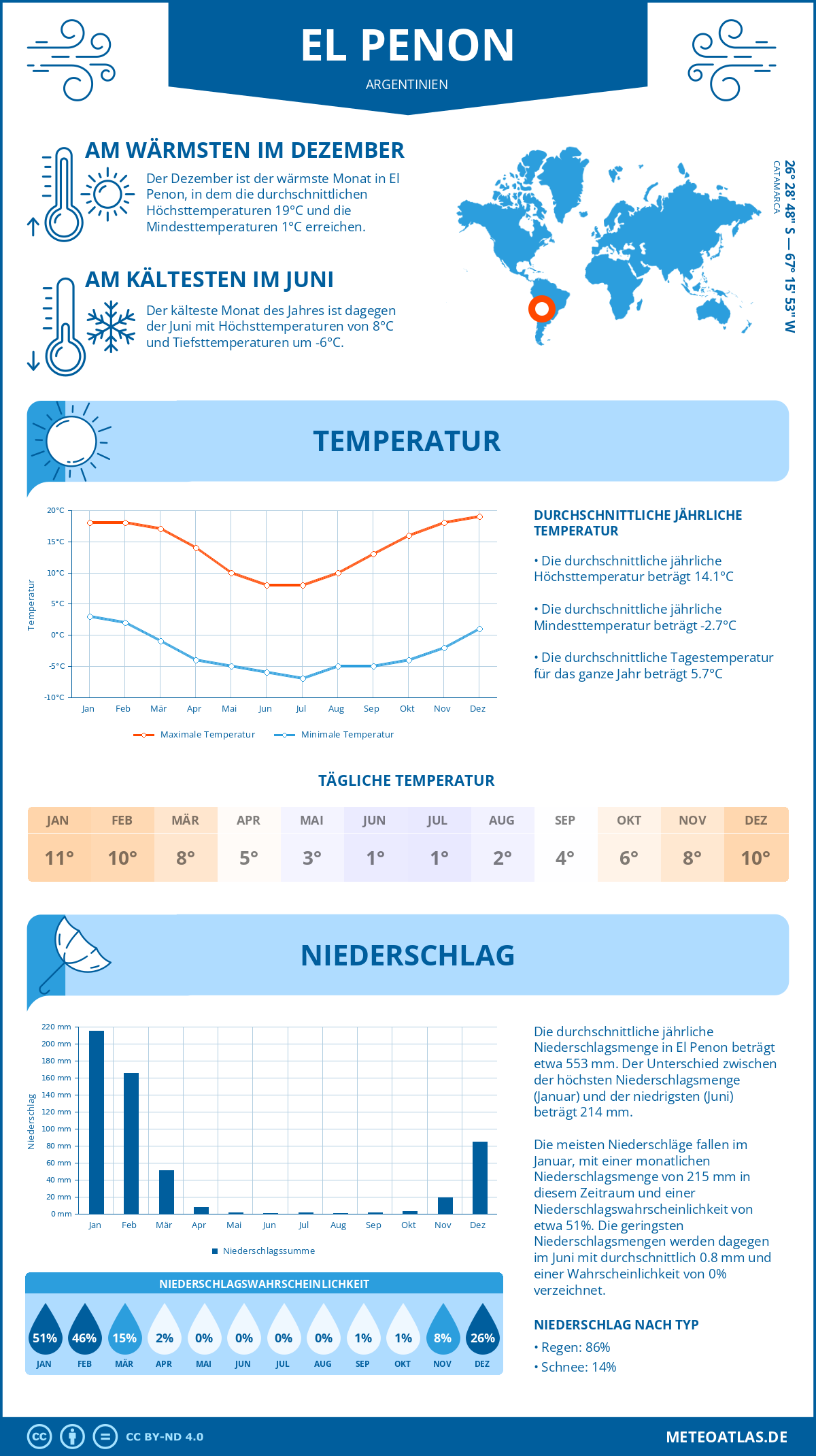 Wetter El Penon (Argentinien) - Temperatur und Niederschlag