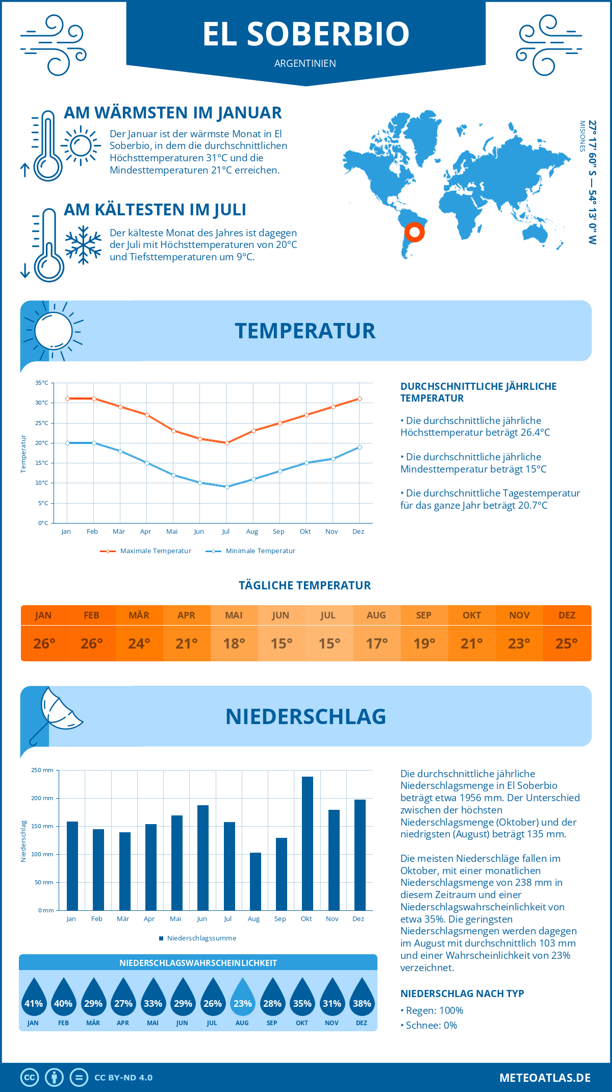 Wetter El Soberbio (Argentinien) - Temperatur und Niederschlag