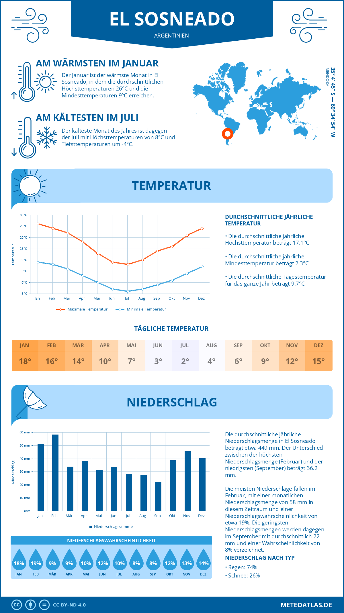 Wetter El Sosneado (Argentinien) - Temperatur und Niederschlag