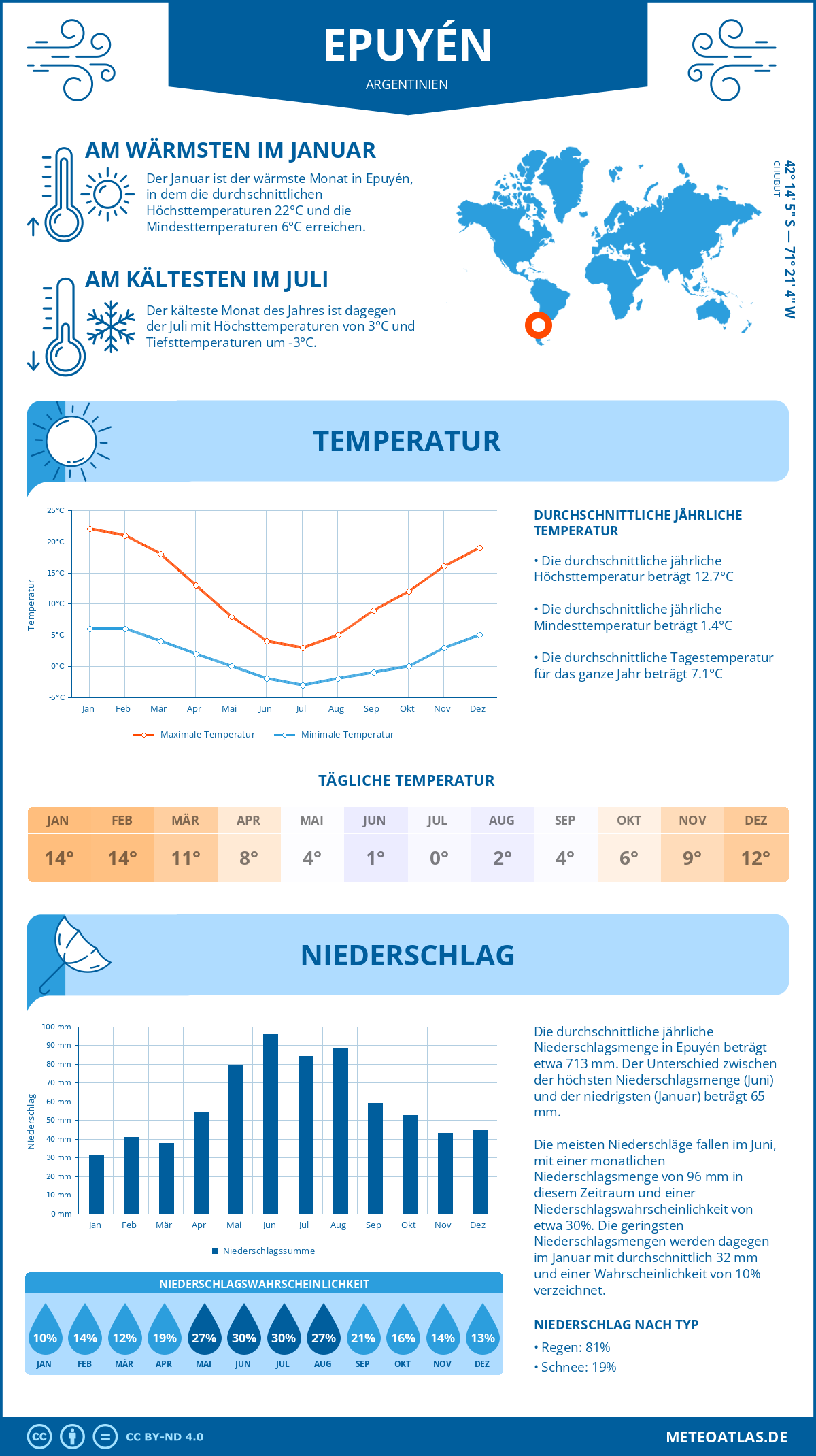 Wetter Epuyén (Argentinien) - Temperatur und Niederschlag