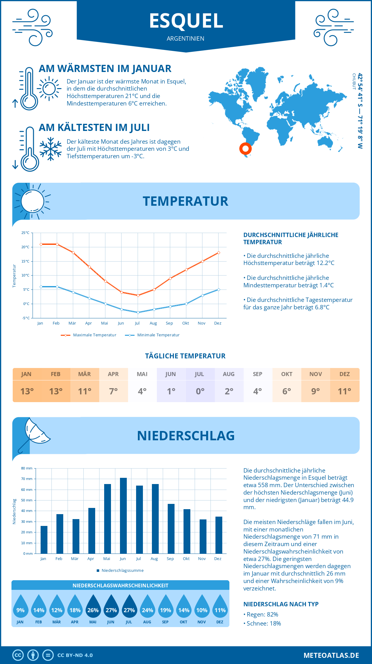 Wetter Esquel (Argentinien) - Temperatur und Niederschlag