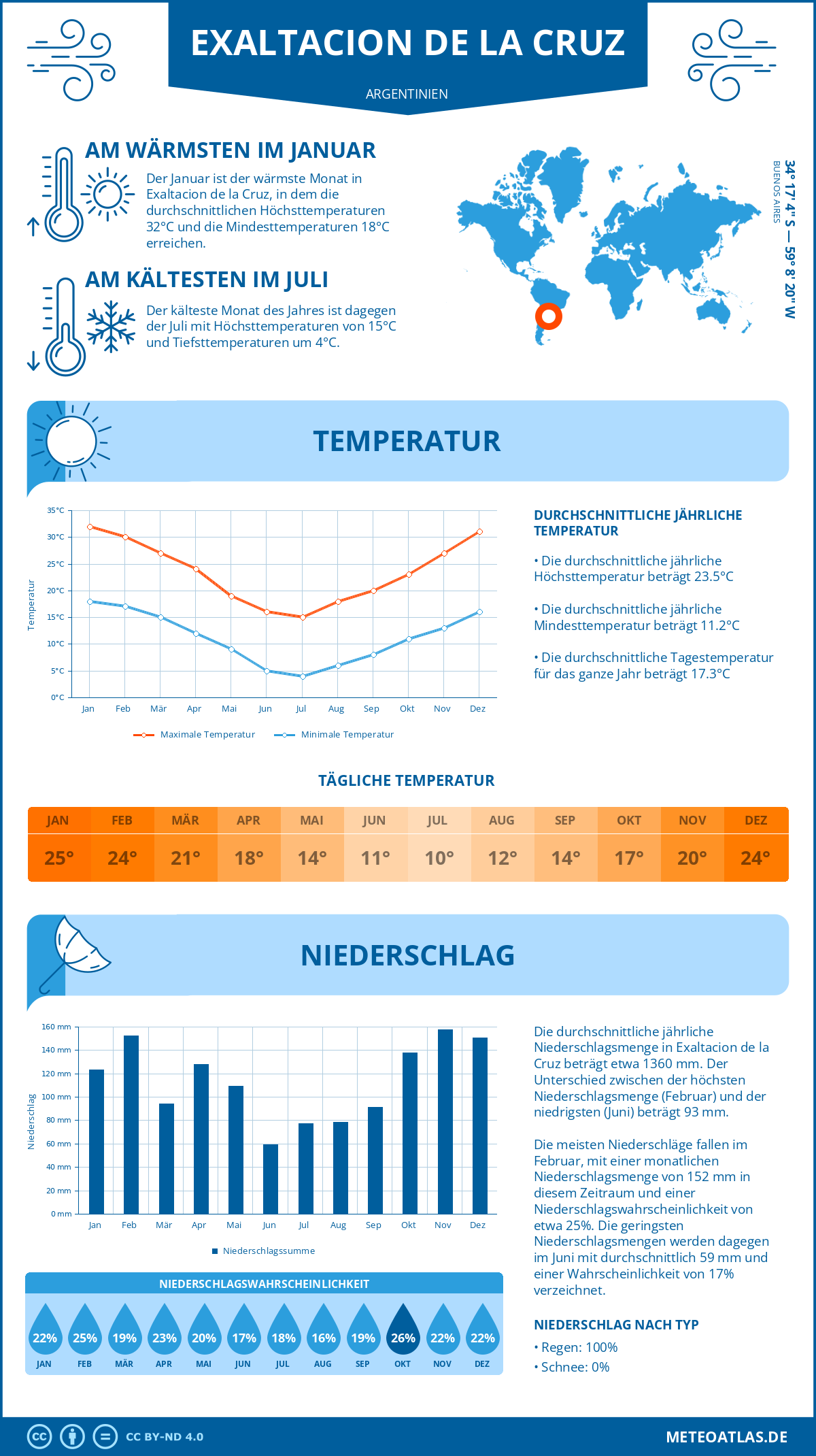 Wetter Exaltacion de la Cruz (Argentinien) - Temperatur und Niederschlag