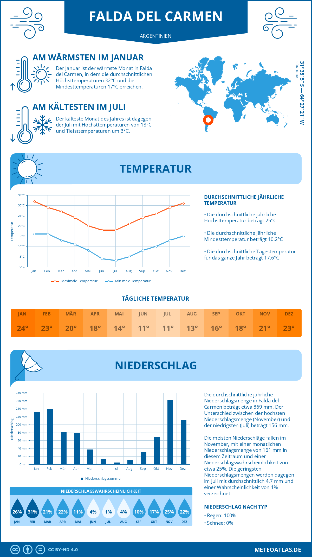 Wetter Falda del Carmen (Argentinien) - Temperatur und Niederschlag