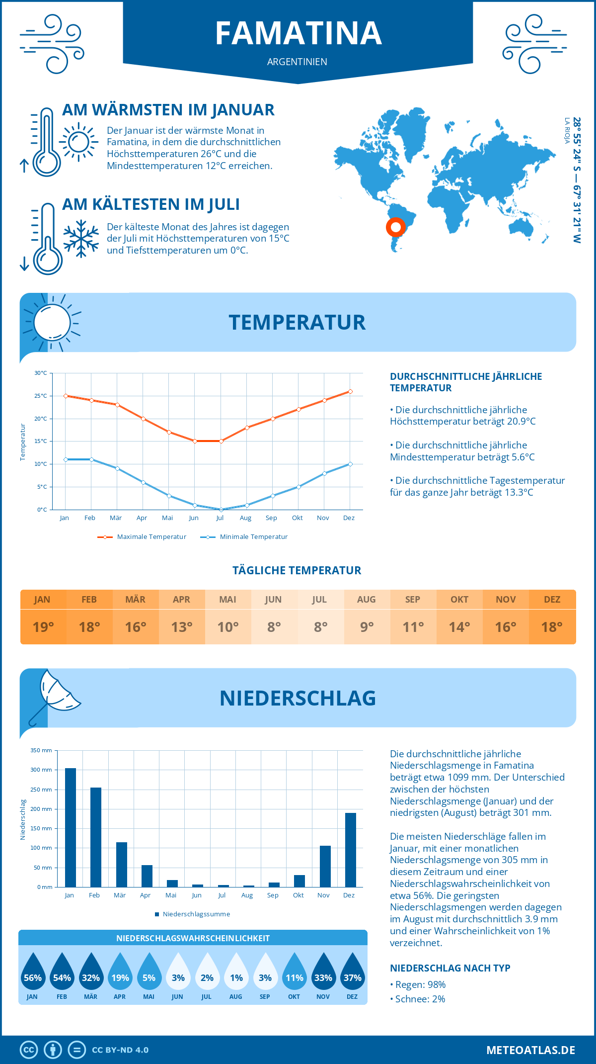 Wetter Famatina (Argentinien) - Temperatur und Niederschlag