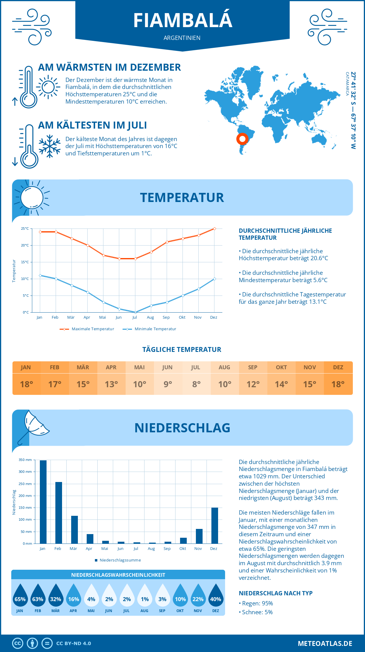 Wetter Fiambalá (Argentinien) - Temperatur und Niederschlag