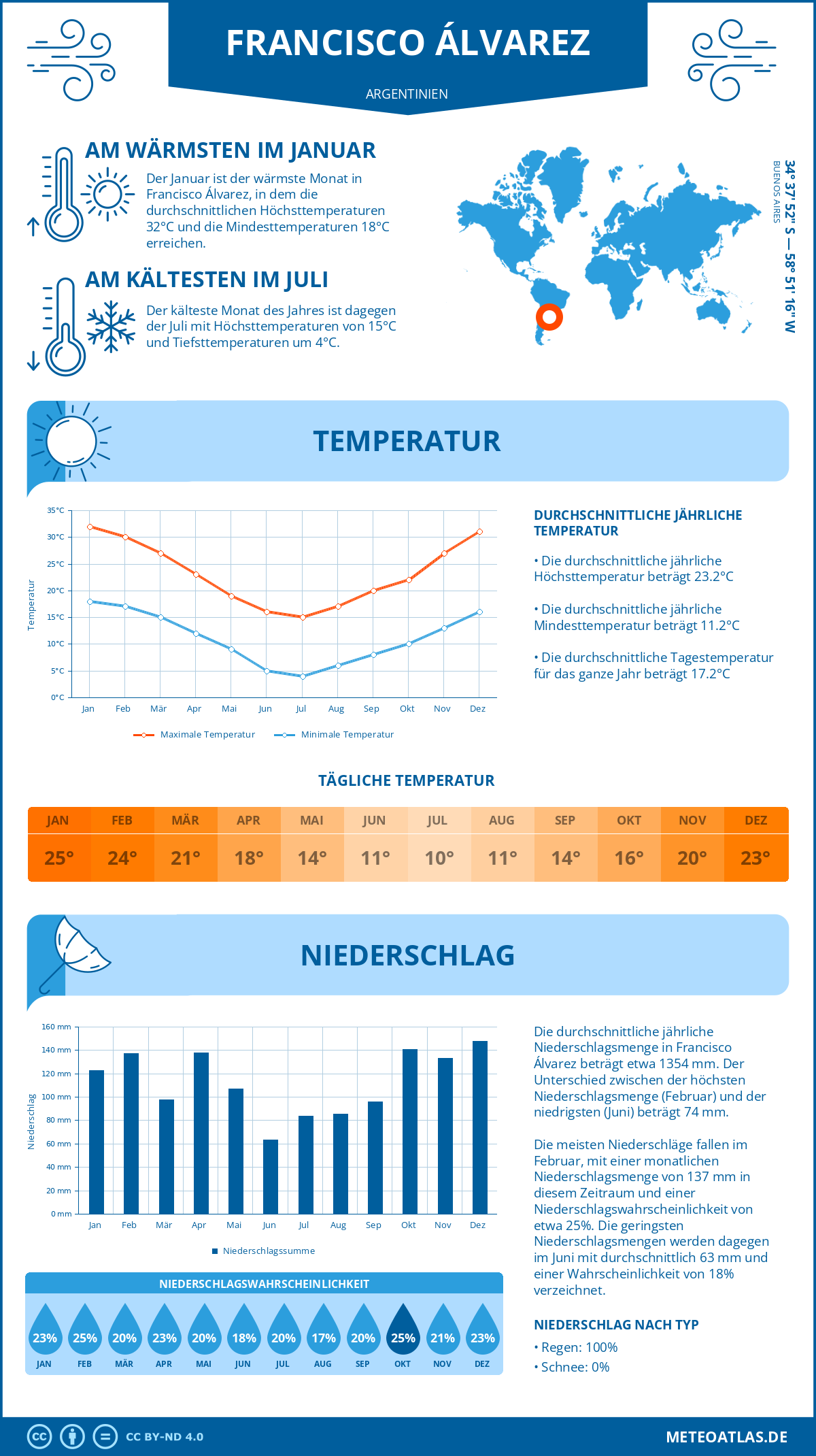 Wetter Francisco Álvarez (Argentinien) - Temperatur und Niederschlag