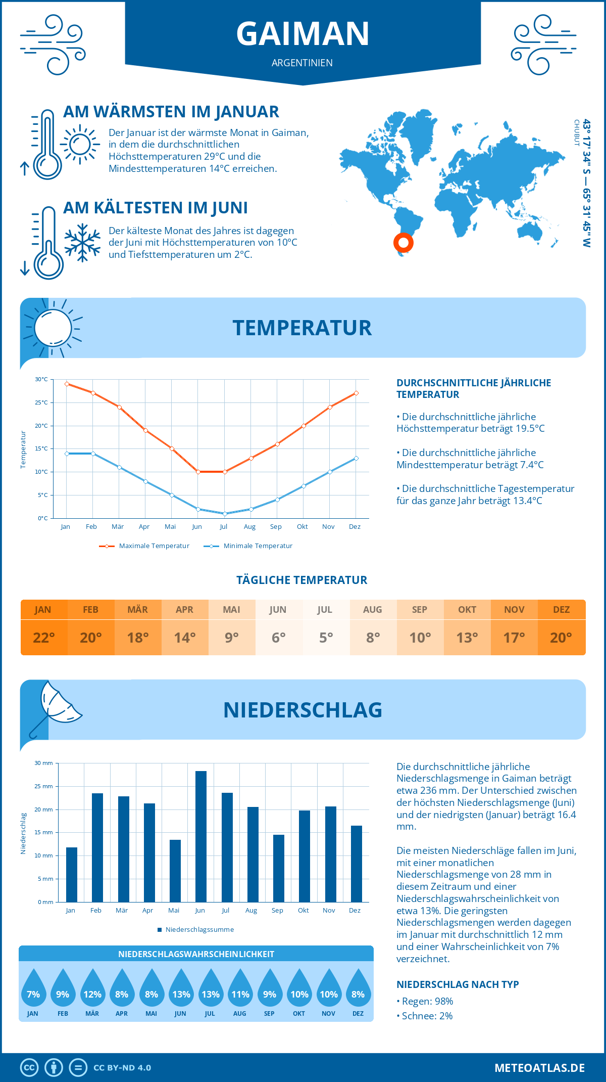 Wetter Gaiman (Argentinien) - Temperatur und Niederschlag