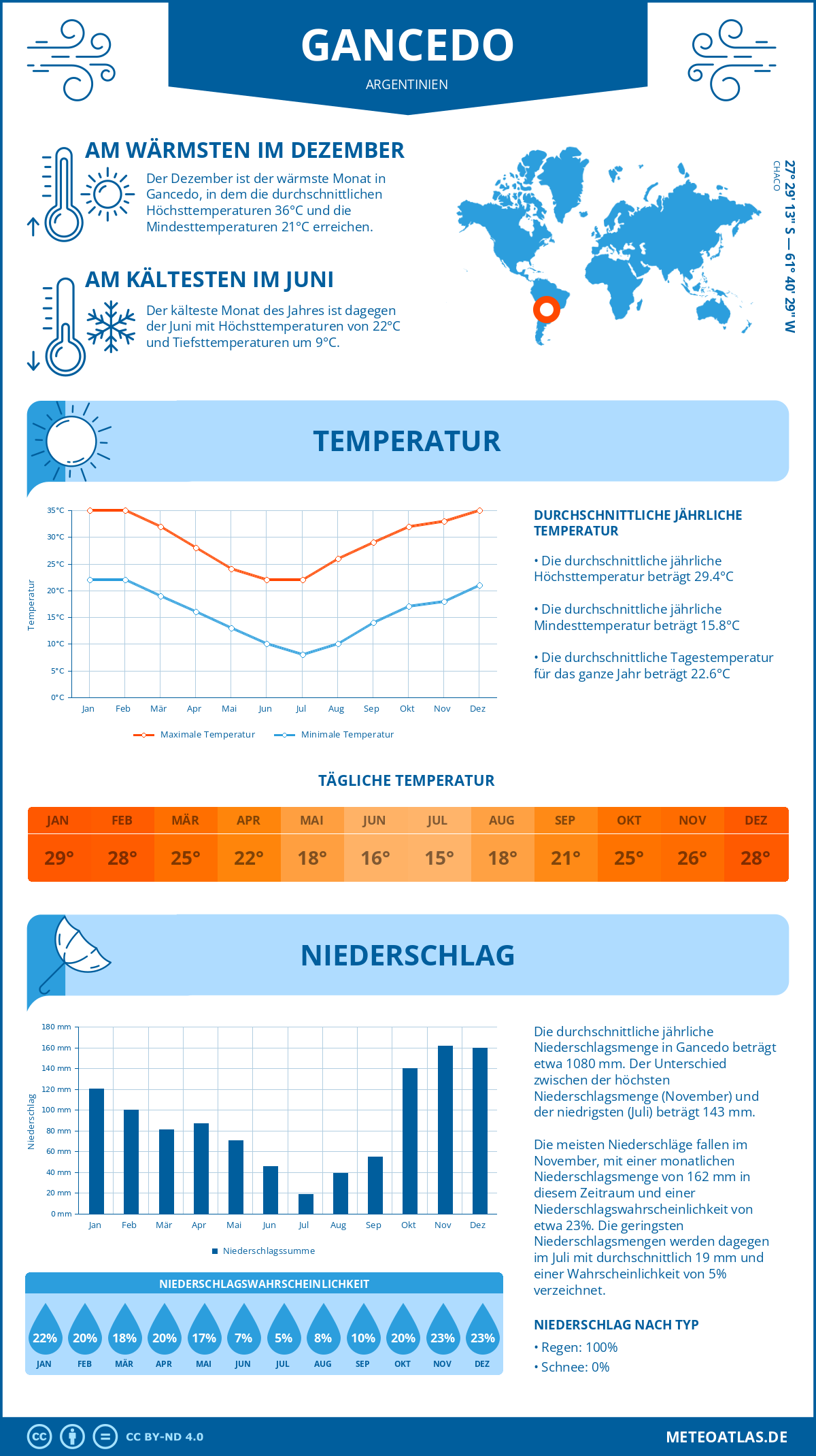 Wetter Gancedo (Argentinien) - Temperatur und Niederschlag