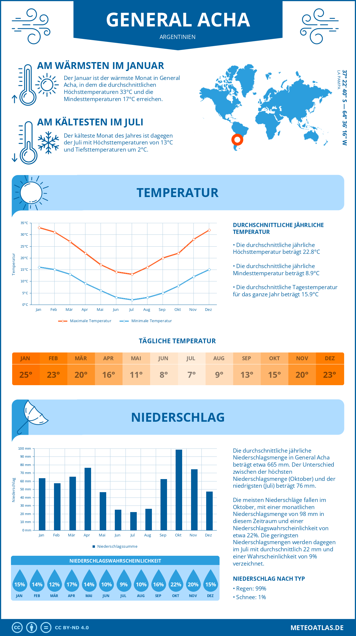 Wetter General Acha (Argentinien) - Temperatur und Niederschlag