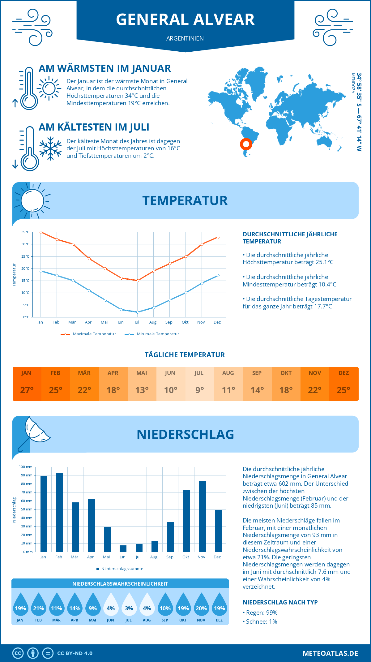 Wetter General Alvear (Argentinien) - Temperatur und Niederschlag