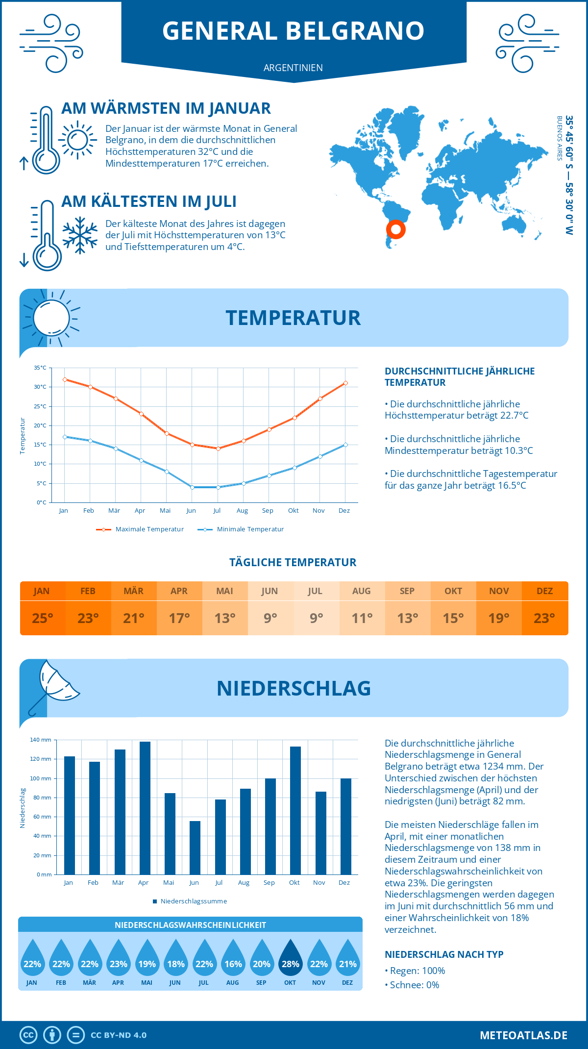 Wetter General Belgrano (Argentinien) - Temperatur und Niederschlag