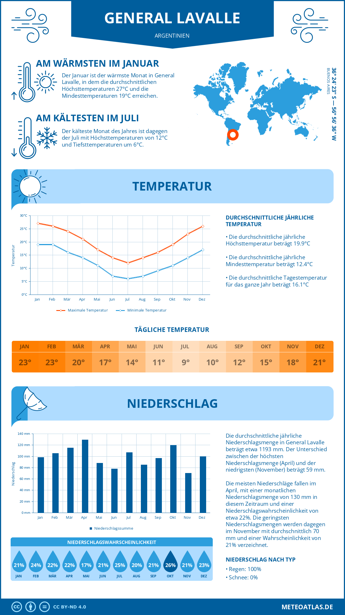 Wetter General Lavalle (Argentinien) - Temperatur und Niederschlag