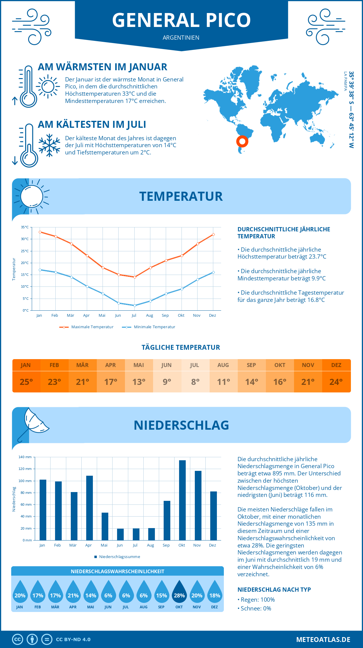 Wetter General Pico (Argentinien) - Temperatur und Niederschlag