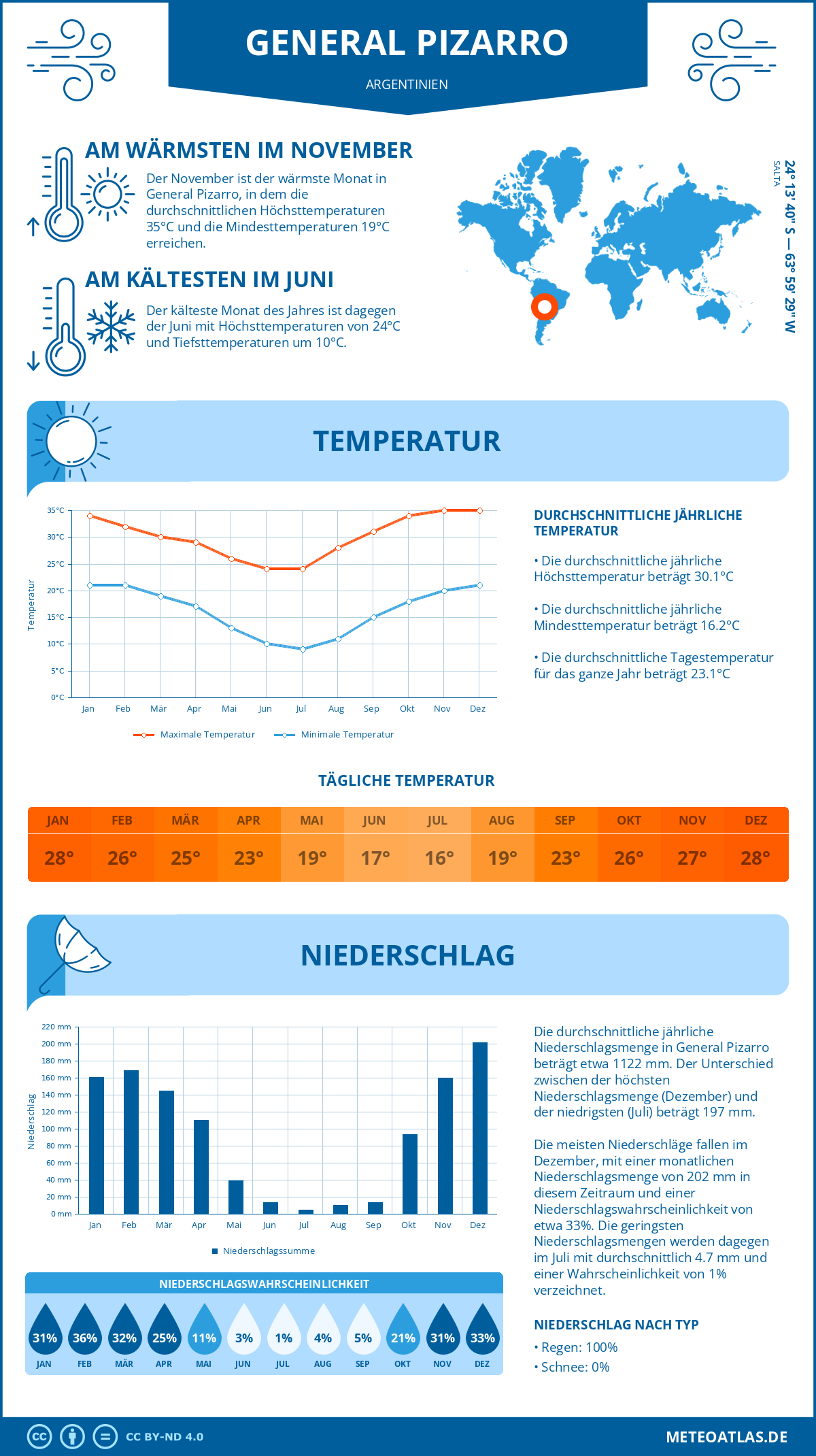 Wetter General Pizarro (Argentinien) - Temperatur und Niederschlag