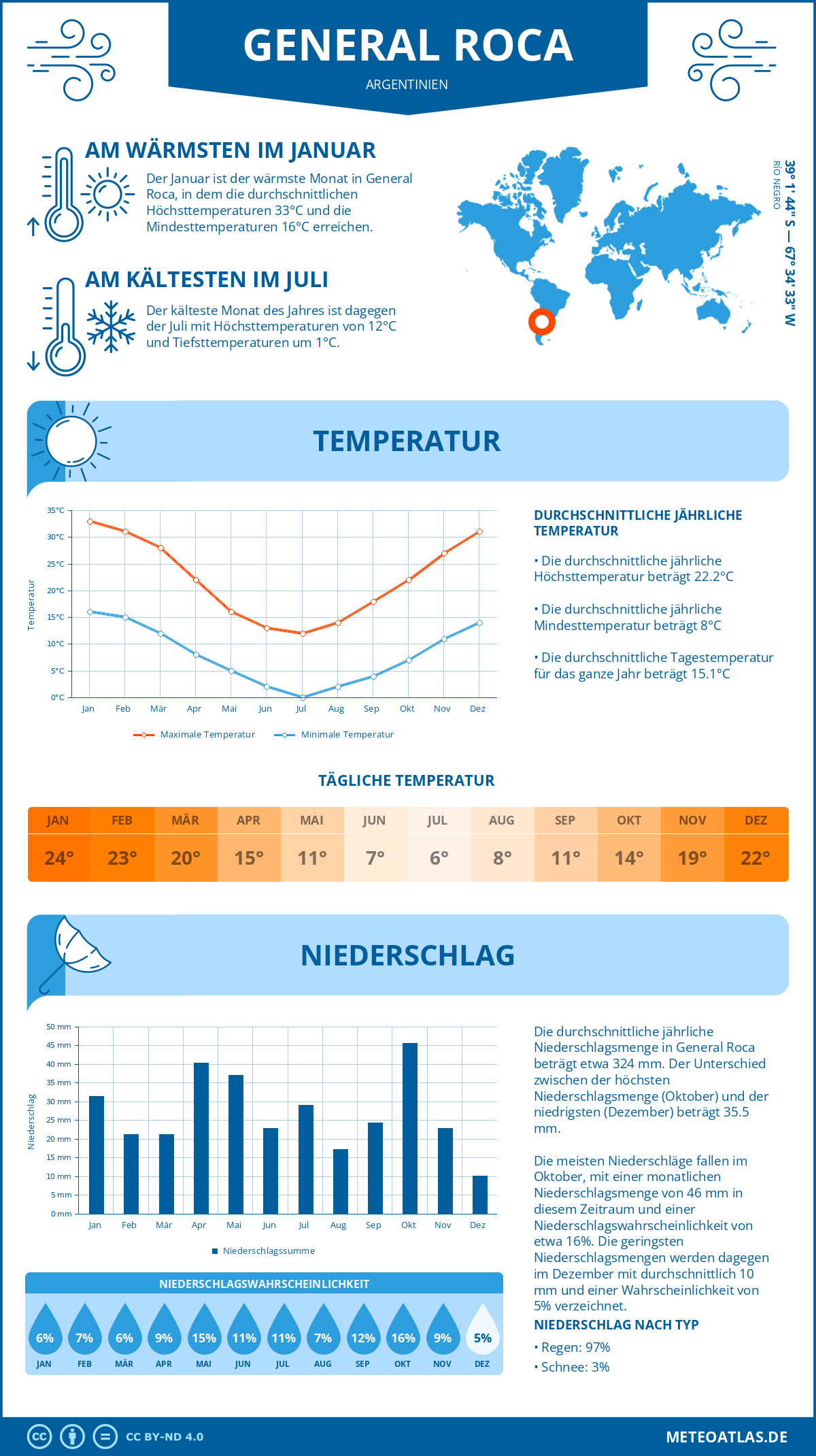 Wetter General Roca (Argentinien) - Temperatur und Niederschlag