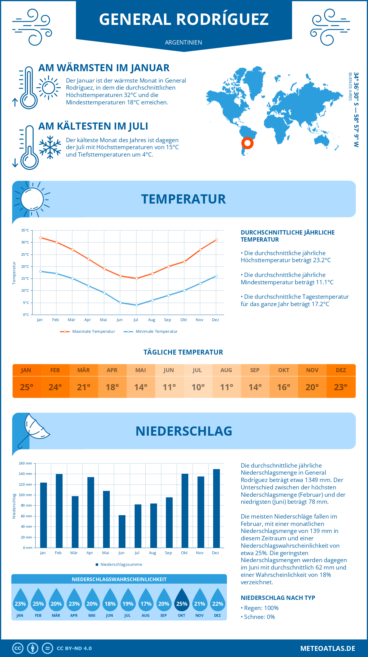 Wetter General Rodríguez (Argentinien) - Temperatur und Niederschlag