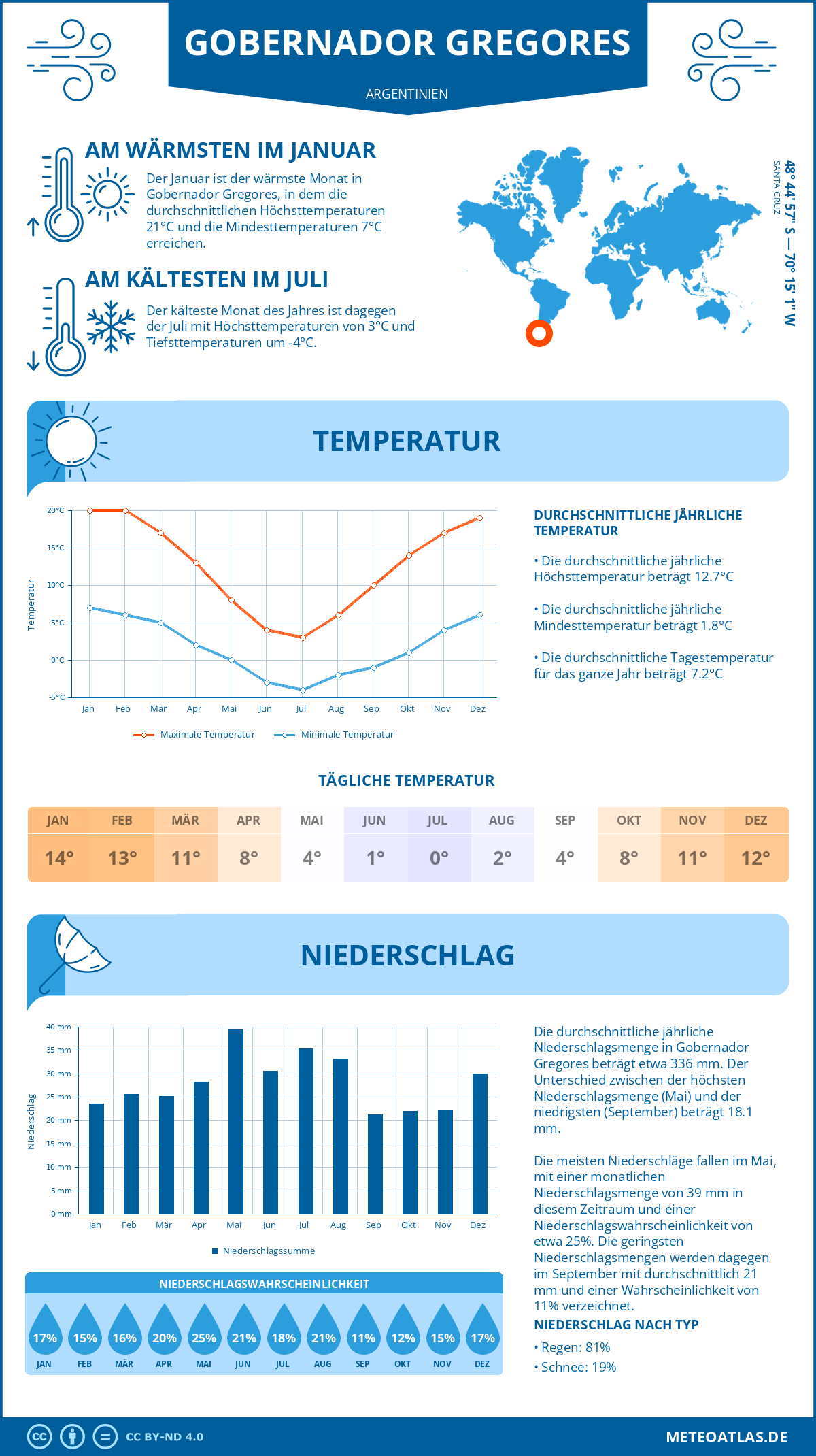 Wetter Gobernador Gregores (Argentinien) - Temperatur und Niederschlag