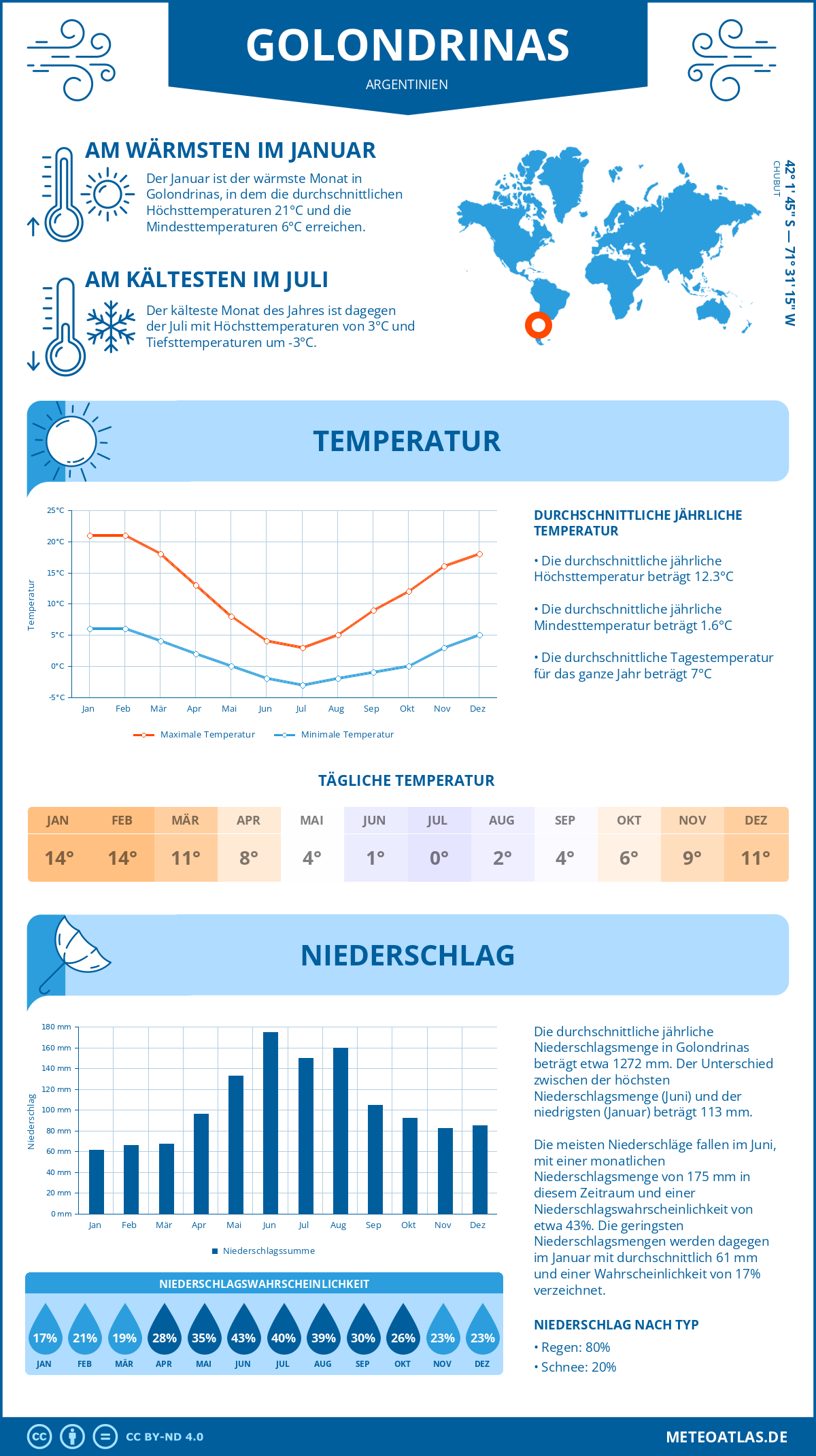 Wetter Golondrinas (Argentinien) - Temperatur und Niederschlag