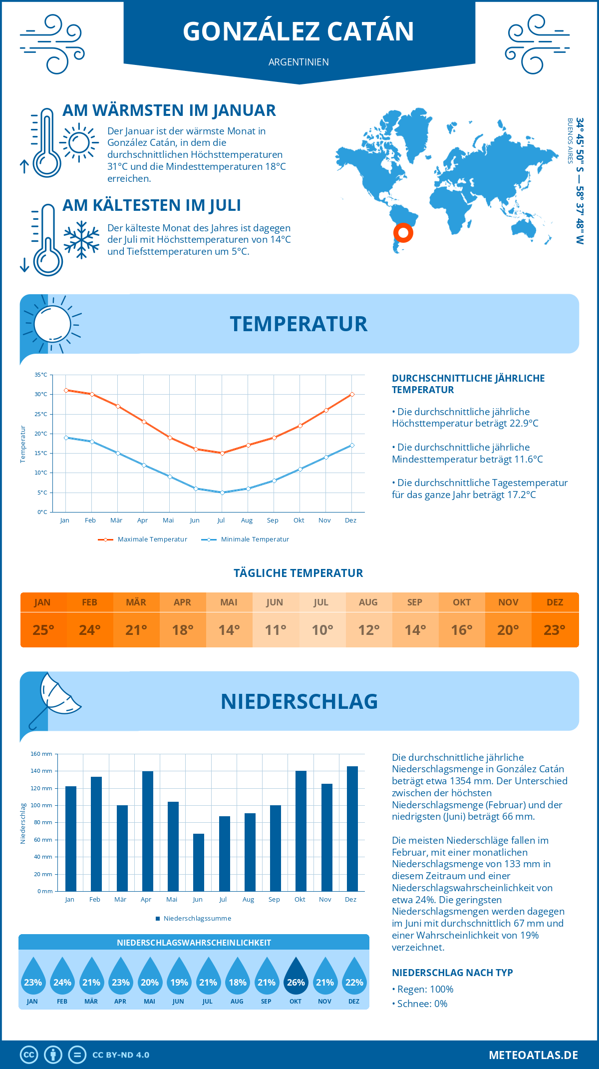 Wetter González Catán (Argentinien) - Temperatur und Niederschlag