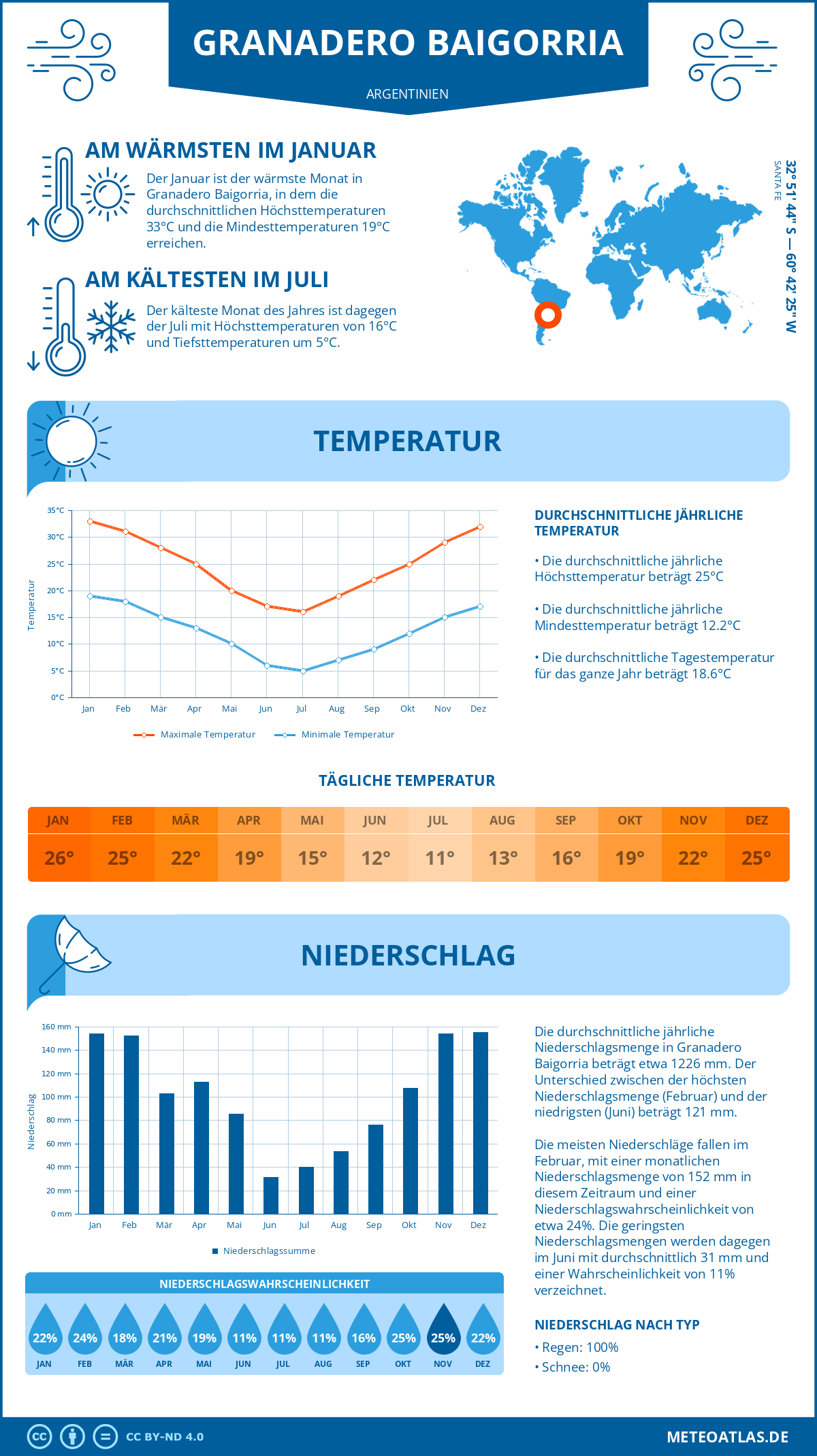 Wetter Granadero Baigorria (Argentinien) - Temperatur und Niederschlag