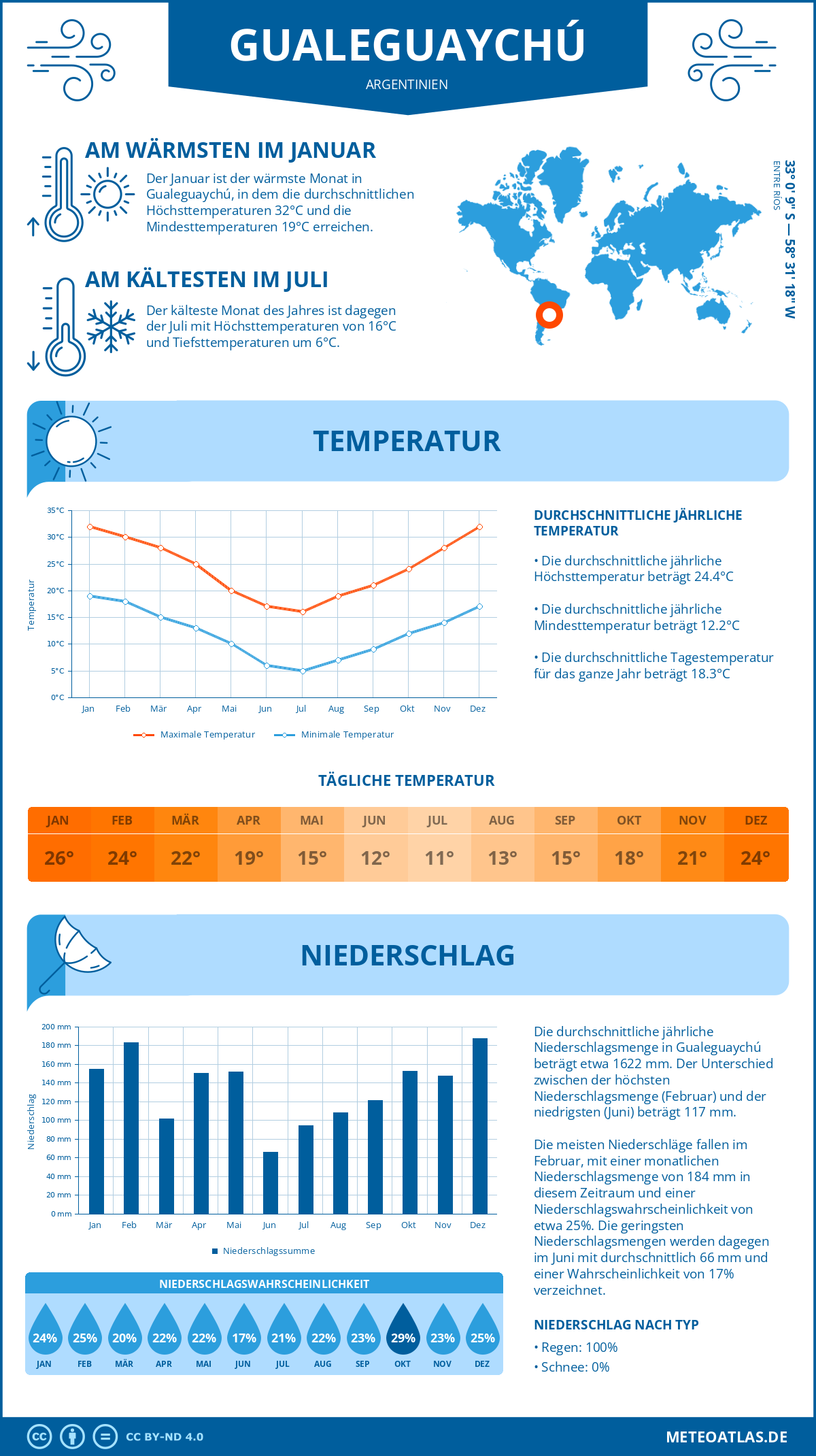 Wetter Gualeguaychú (Argentinien) - Temperatur und Niederschlag