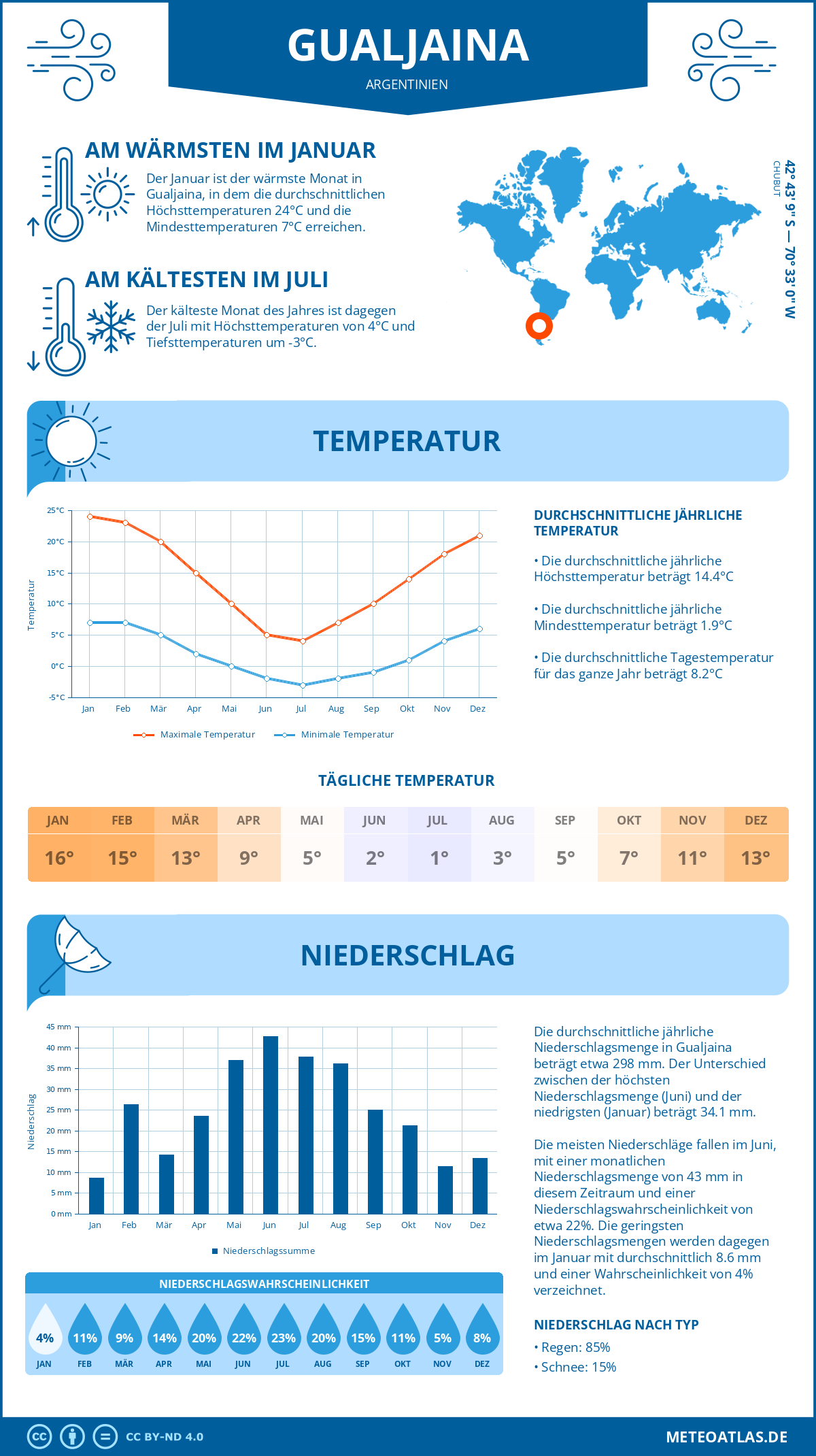 Wetter Gualjaina (Argentinien) - Temperatur und Niederschlag