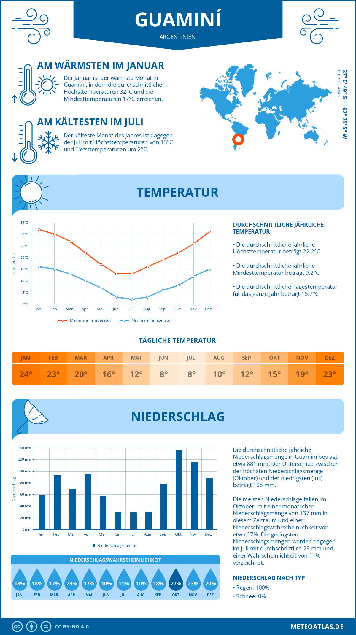 Wetter Guaminí (Argentinien) - Temperatur und Niederschlag