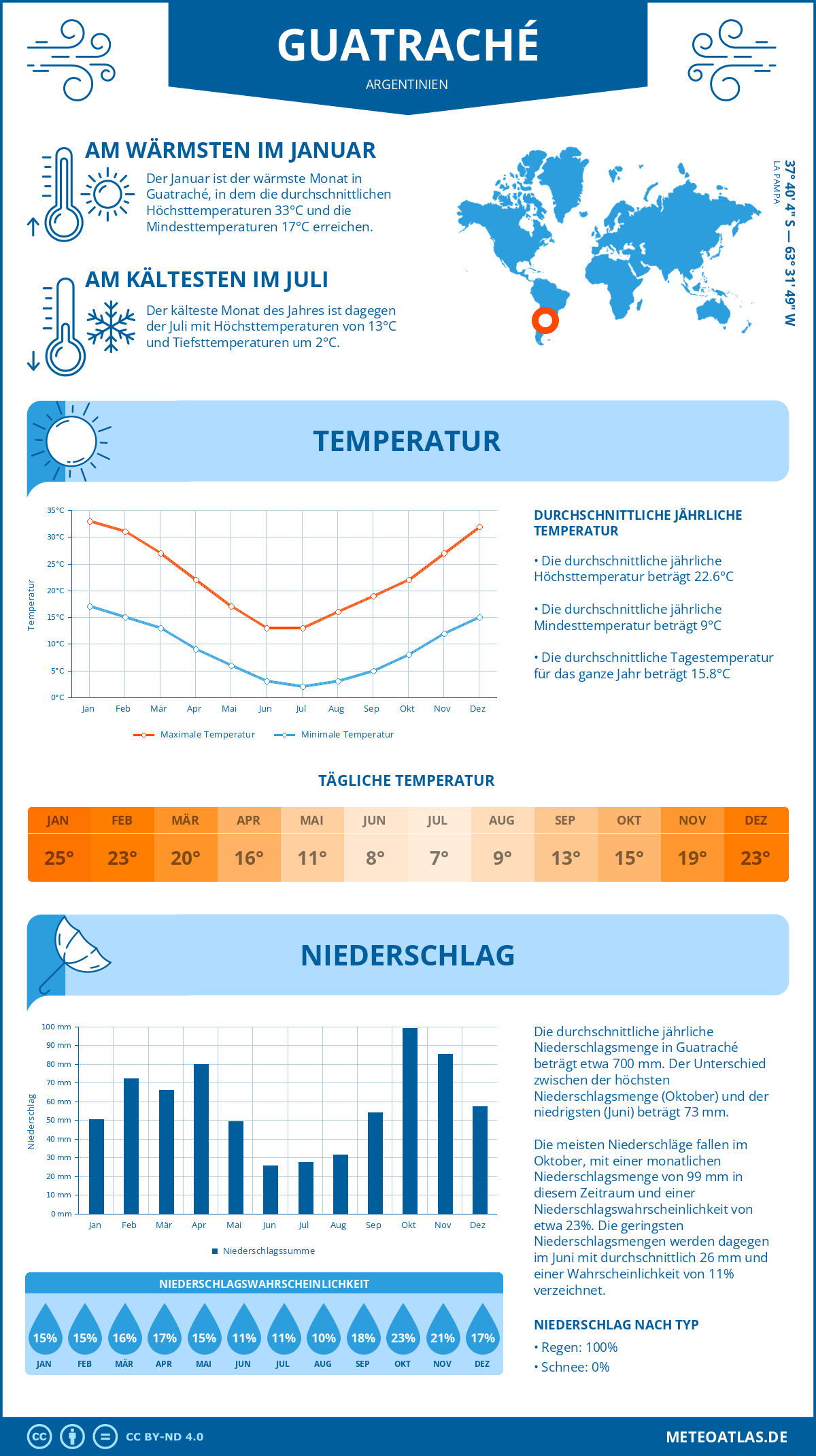 Wetter Guatraché (Argentinien) - Temperatur und Niederschlag