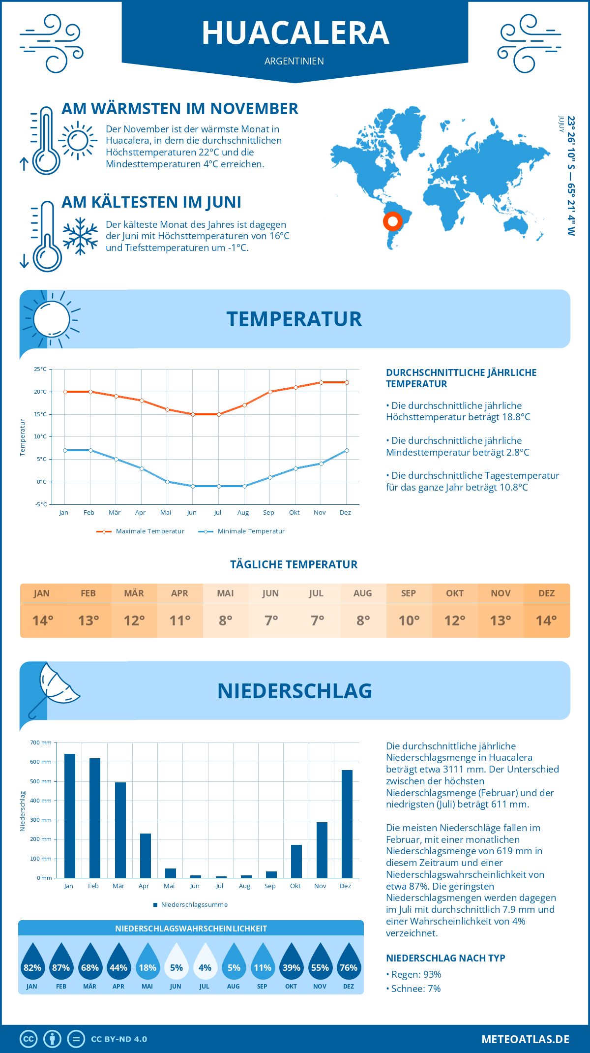 Wetter Huacalera (Argentinien) - Temperatur und Niederschlag