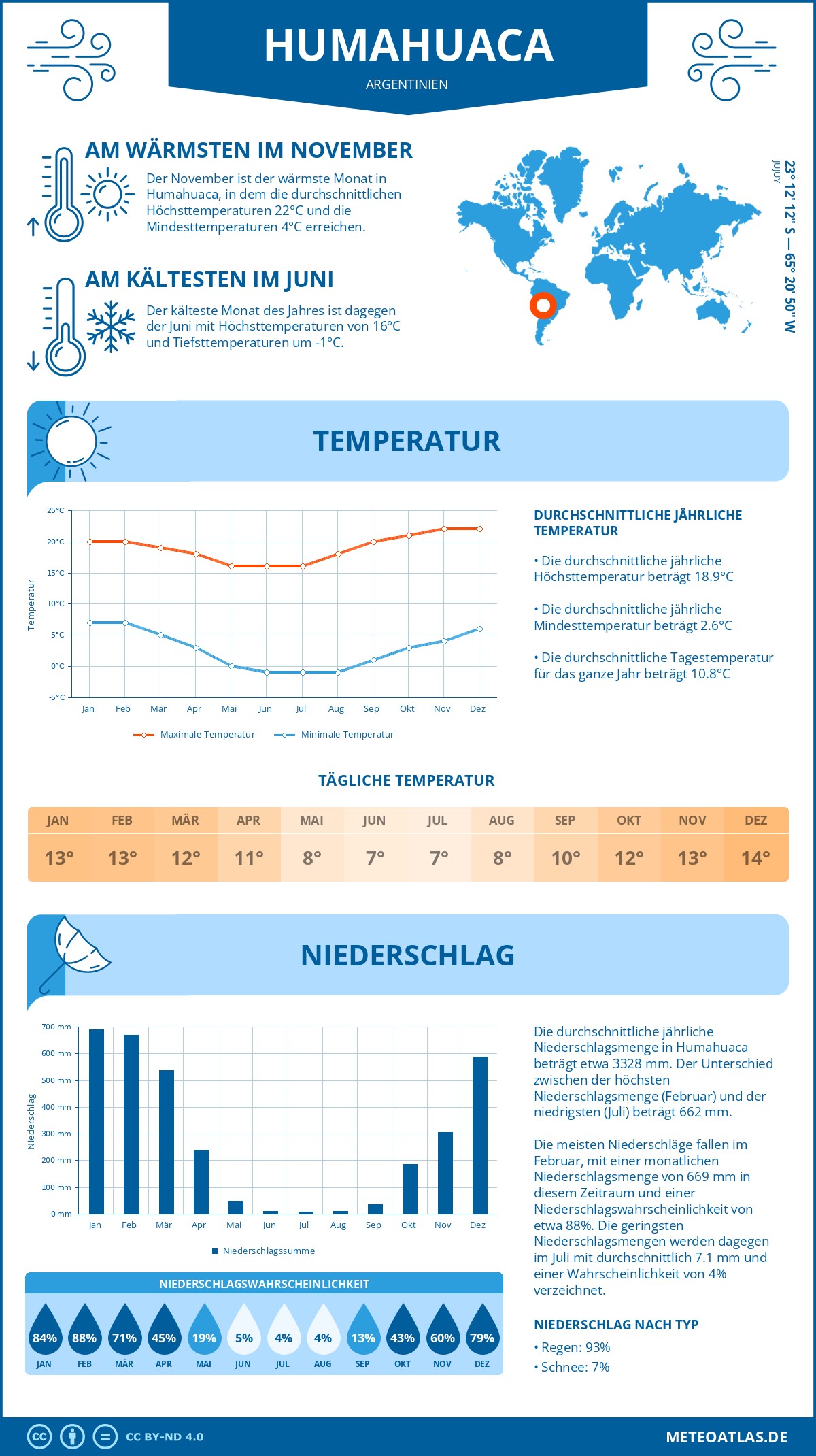 Wetter Humahuaca (Argentinien) - Temperatur und Niederschlag