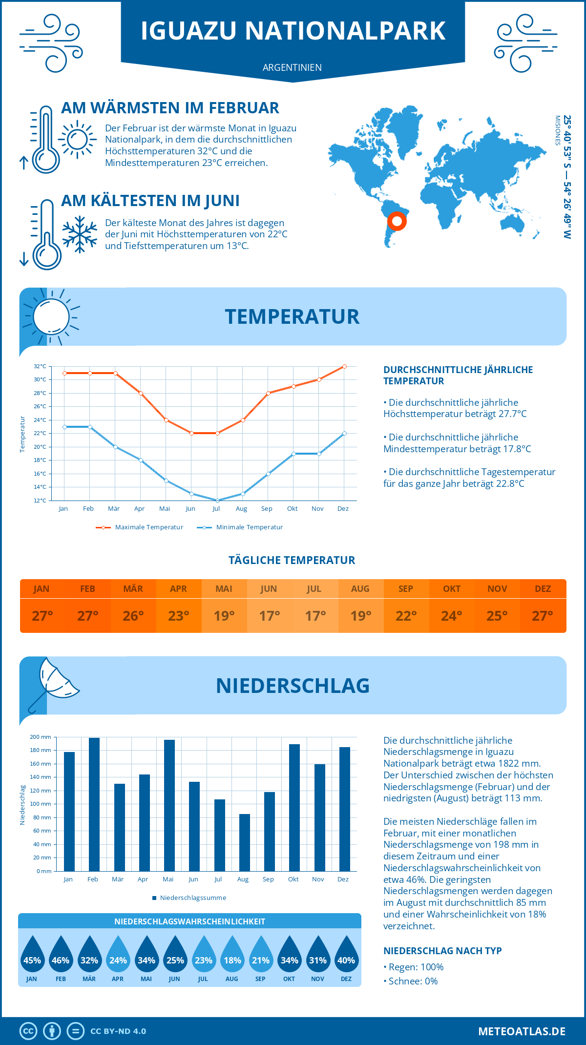 Wetter Iguazu Nationalpark (Argentinien) - Temperatur und Niederschlag