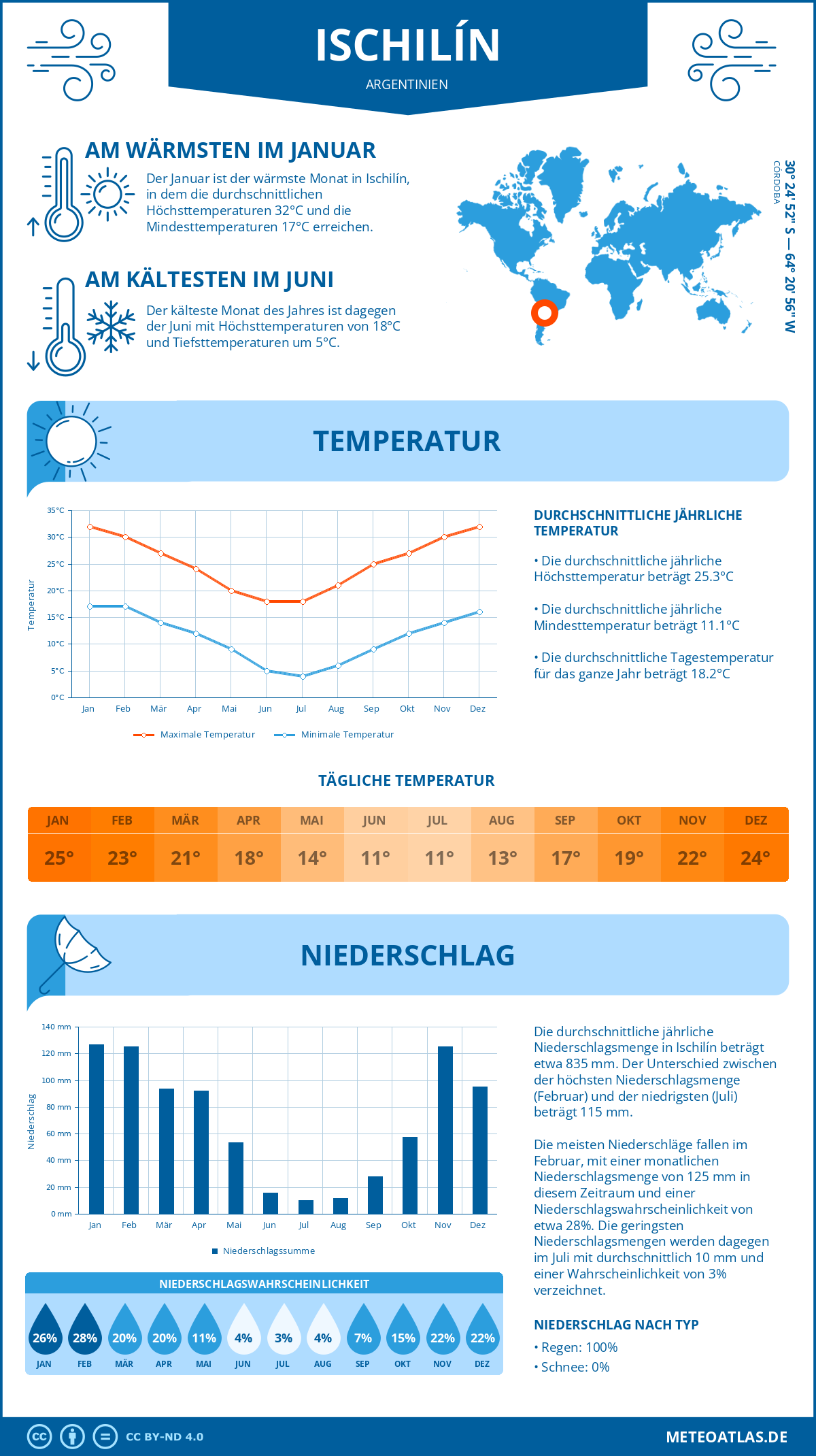 Wetter Ischilín (Argentinien) - Temperatur und Niederschlag