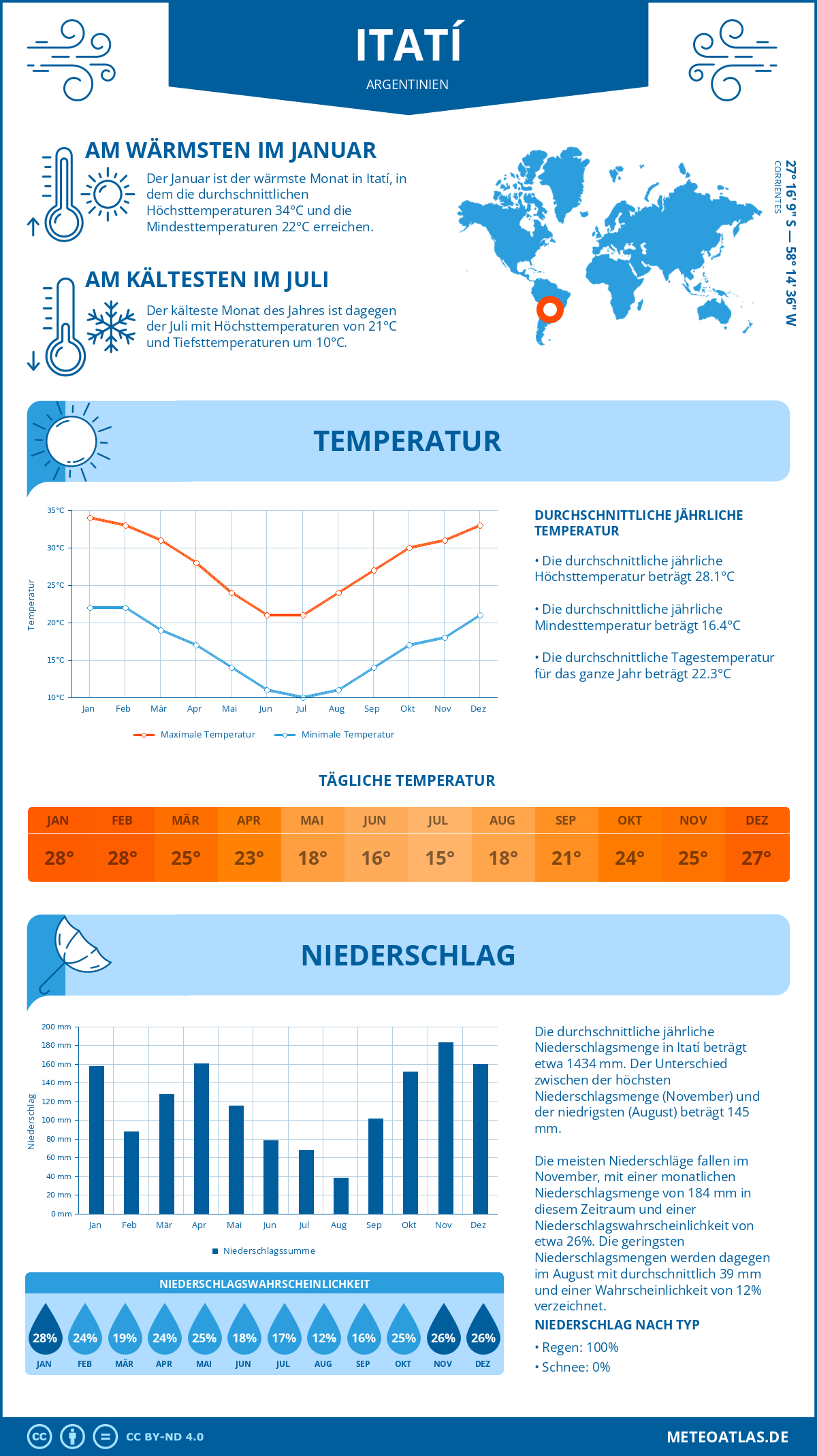 Wetter Itatí (Argentinien) - Temperatur und Niederschlag