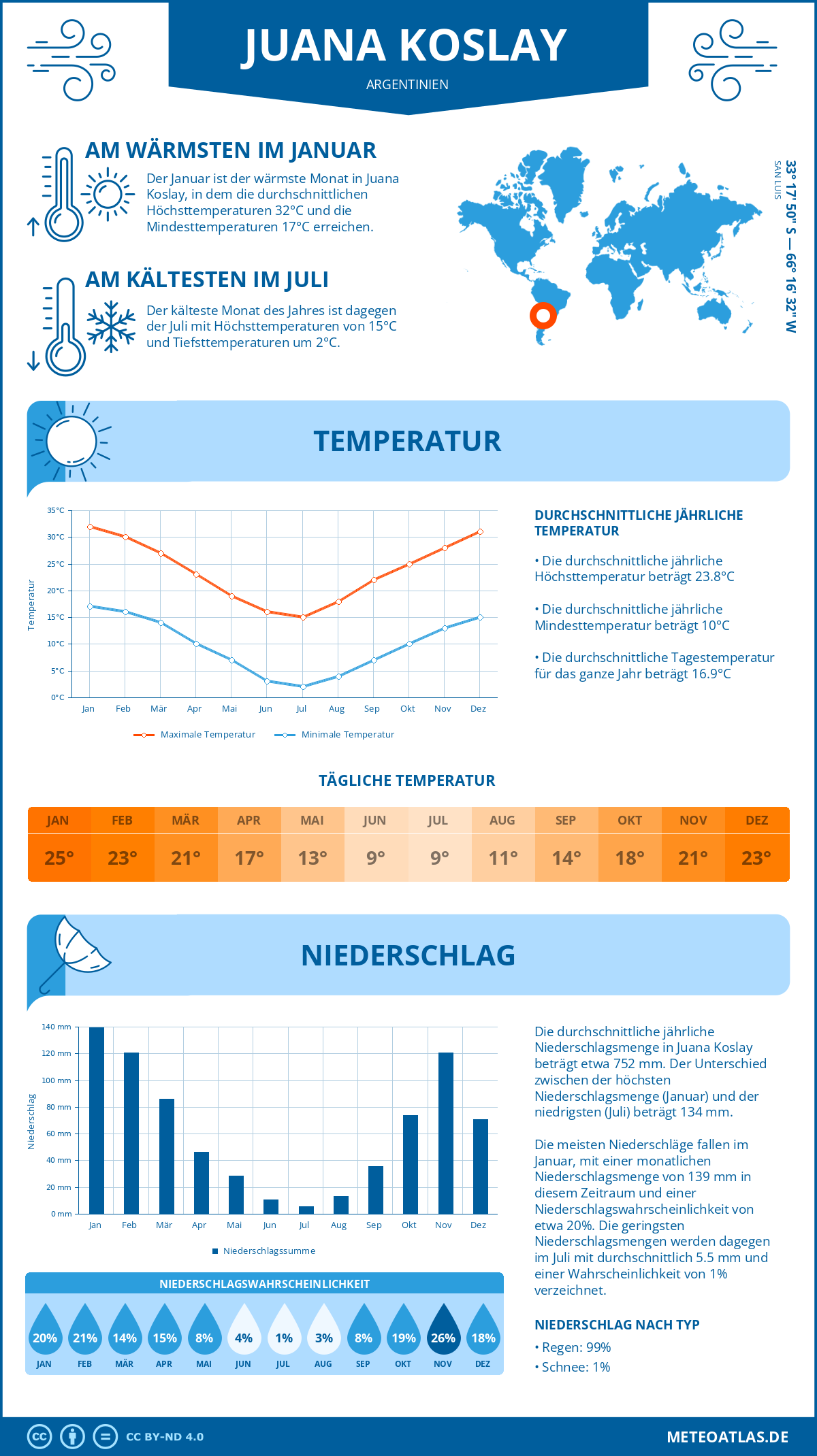 Wetter Juana Koslay (Argentinien) - Temperatur und Niederschlag