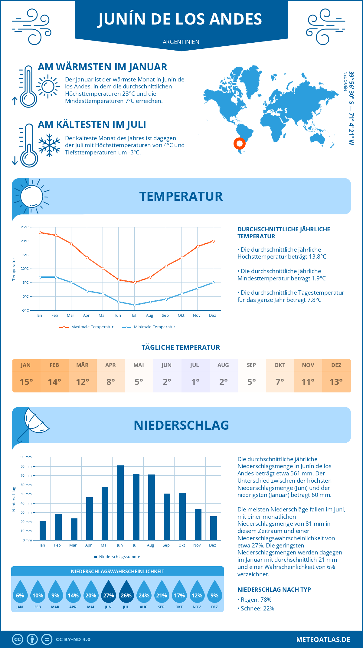 Wetter Junín de los Andes (Argentinien) - Temperatur und Niederschlag