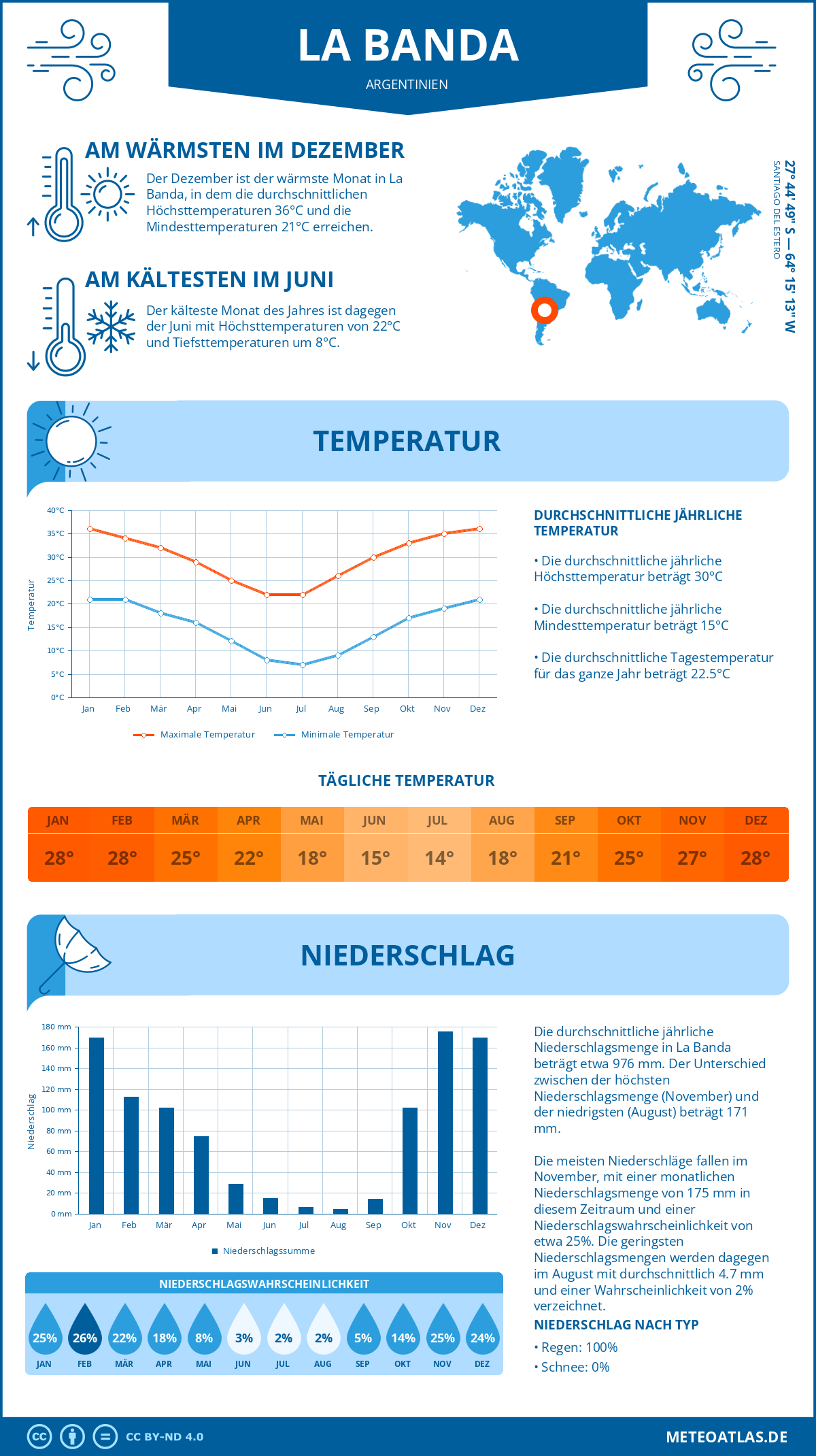 Wetter La Banda (Argentinien) - Temperatur und Niederschlag
