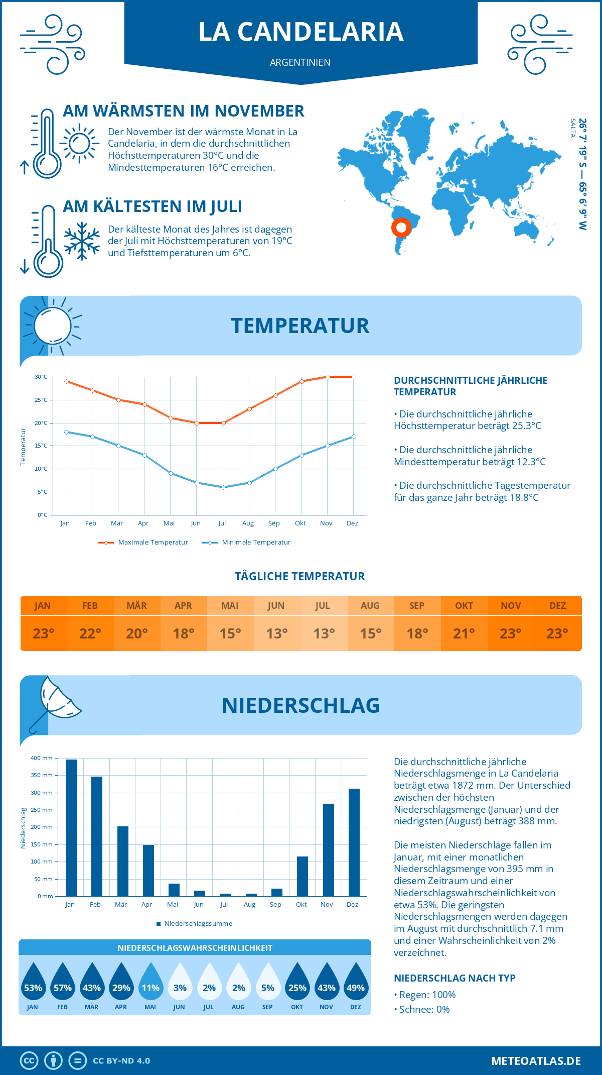 Wetter La Candelaria (Argentinien) - Temperatur und Niederschlag