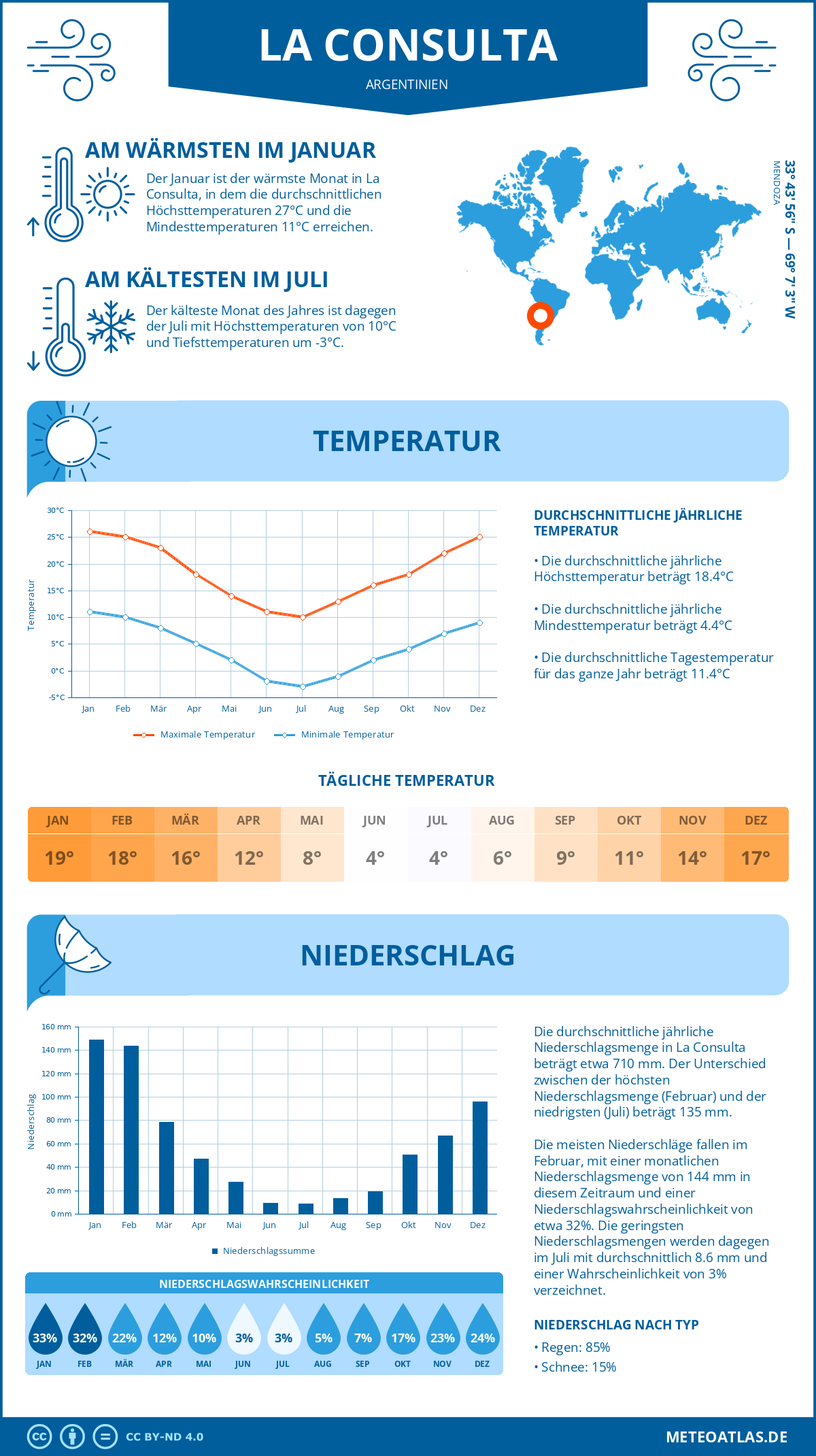 Wetter La Consulta (Argentinien) - Temperatur und Niederschlag