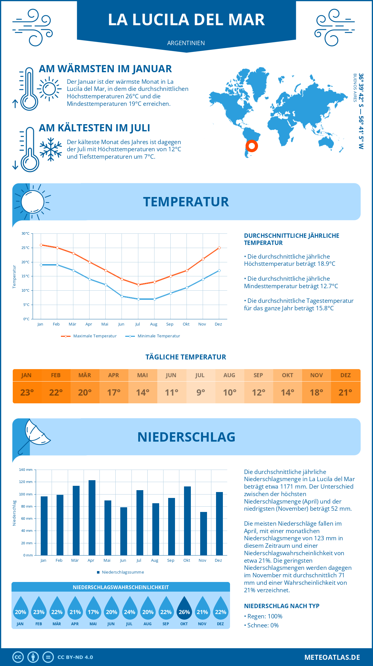 Wetter La Lucila del Mar (Argentinien) - Temperatur und Niederschlag