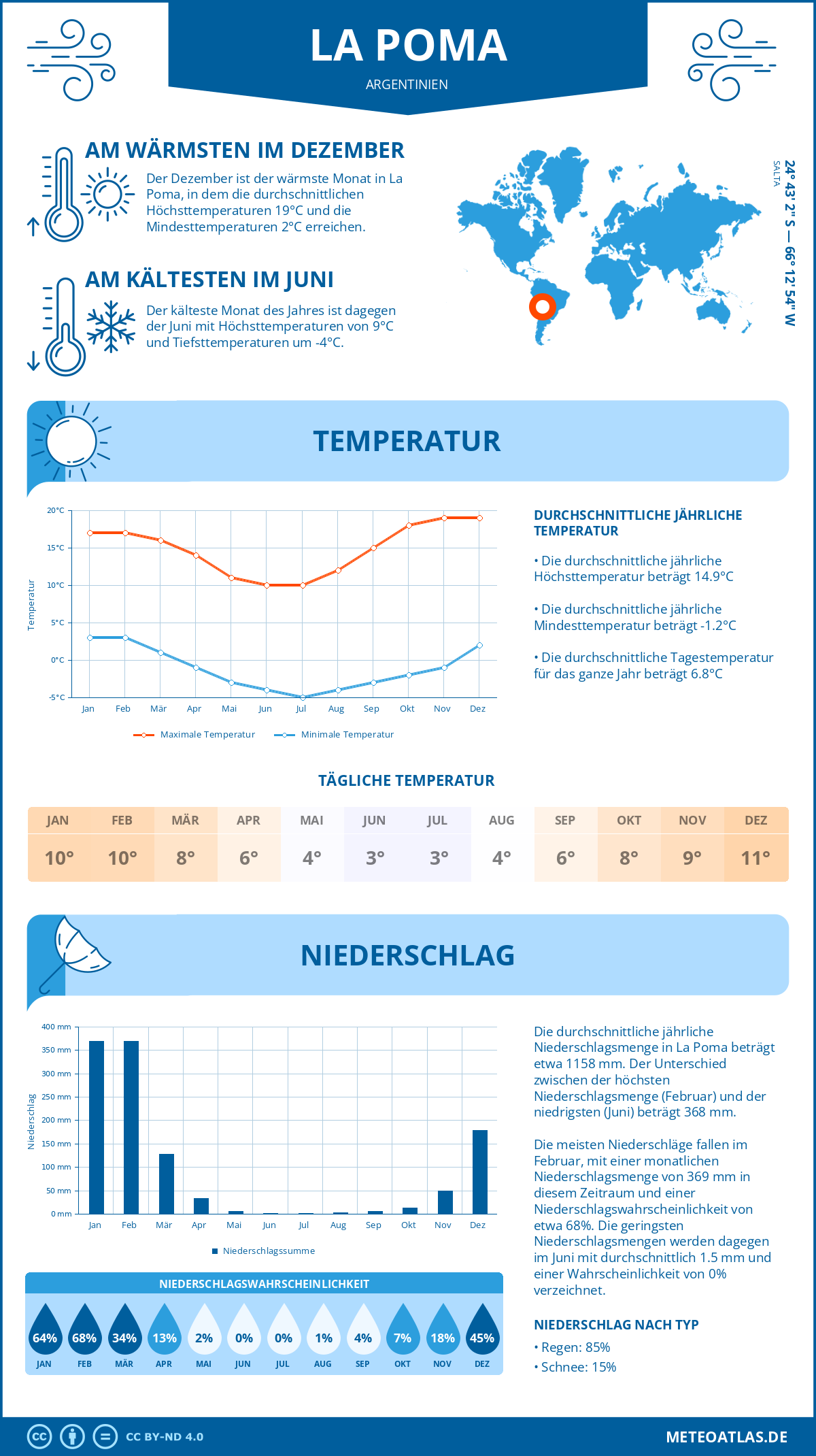 Wetter La Poma (Argentinien) - Temperatur und Niederschlag