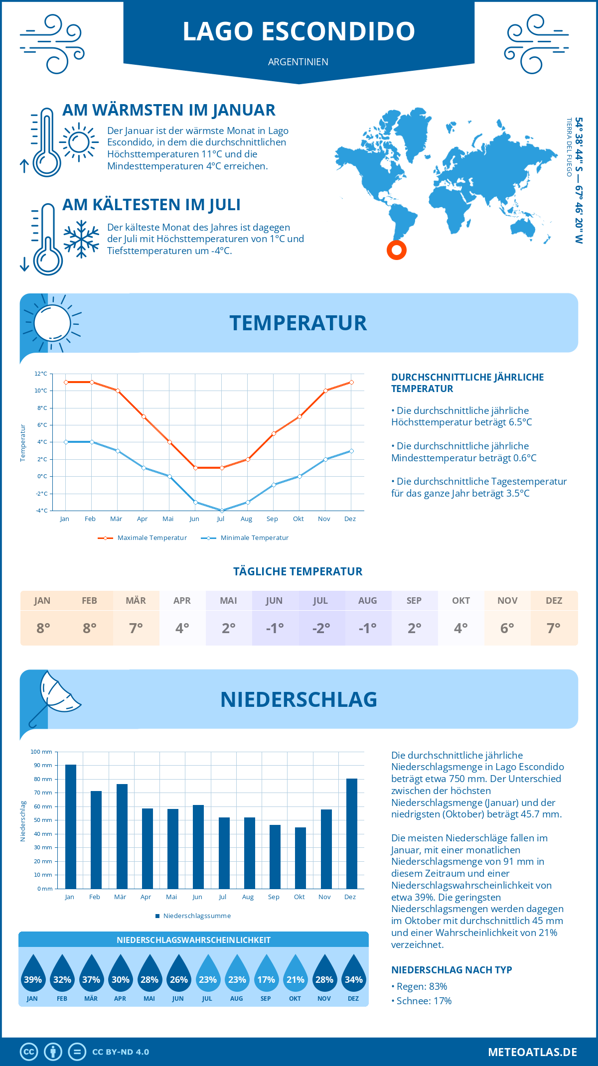 Wetter Lago Escondido (Argentinien) - Temperatur und Niederschlag